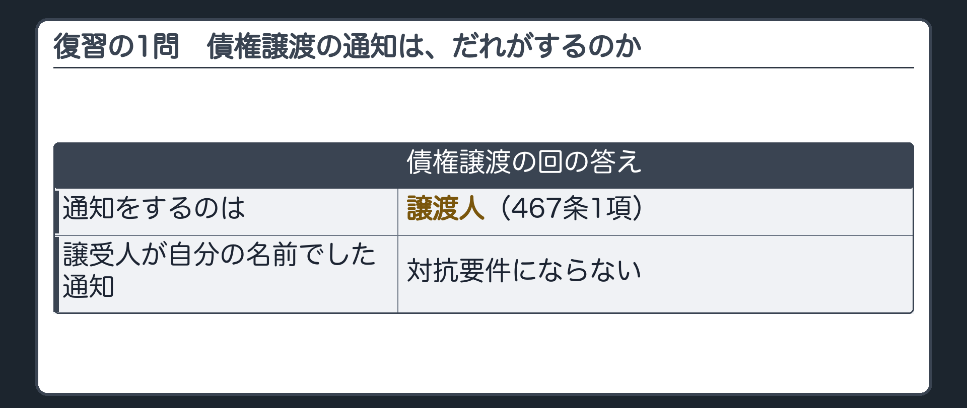 復習の1問。債権譲渡の通知は、譲渡人と譲受人のどちらがするのか。債権譲渡の回の答え=譲渡人がする。467条1項。譲受人が自分の名前でした通知は、対抗要件にならない。