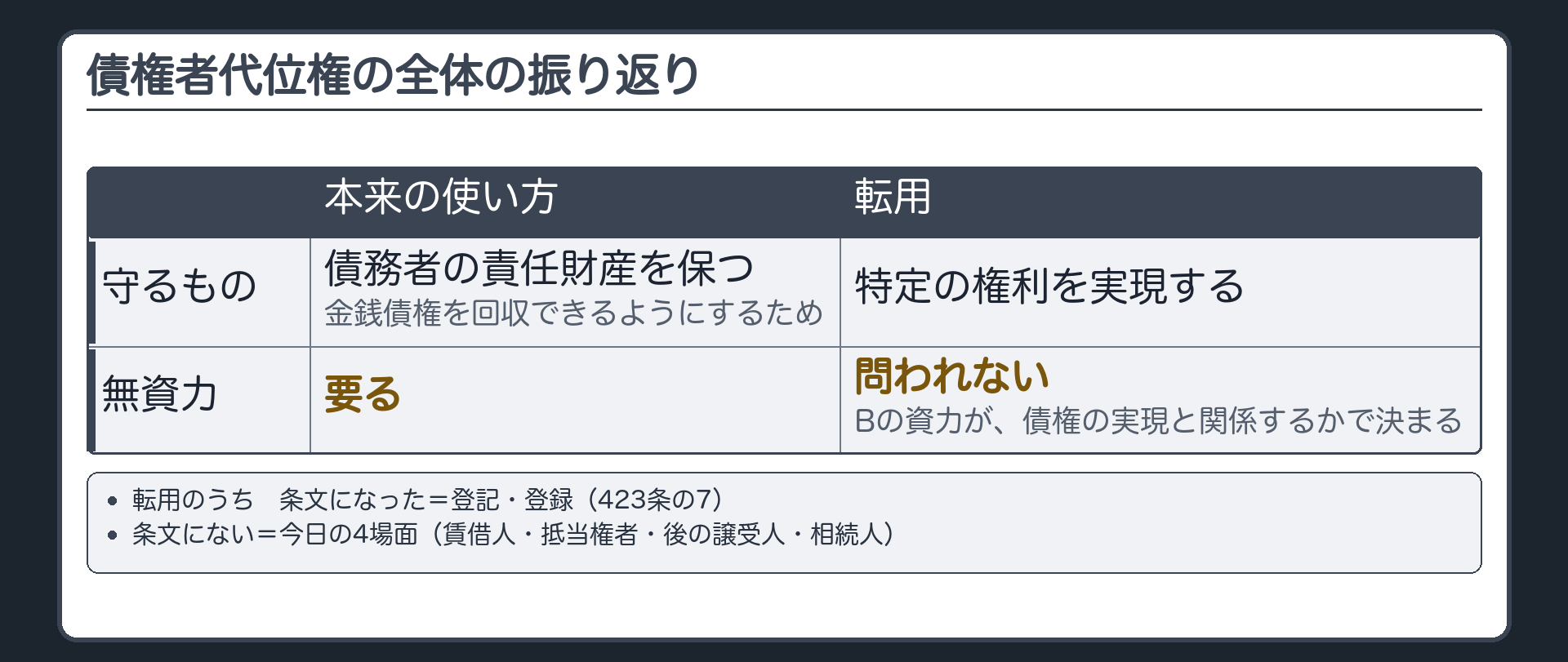 振り返り板。本来の使い方=責任財産を保つ/金銭債権を守る/無資力が要る。転用=特定の権利を実現する/Bの資力と関係しない(関係するかで決まる)/条文になった登記・登録と、条文にない4場面。
