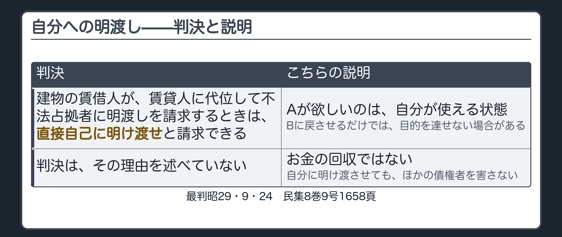 自己への明渡しの板。判例=建物の賃借人が、賃貸人(所有者)に代位して不法占拠者に明渡しを請求するときは、直接自己に明け渡せと請求できる。判決は理由を述べていない。こちらの説明=Aが欲しいのは自分が使える状態。Bに戻させるだけでは、目的を達せない場合がある。お金の回収ではないので、自分に引き渡させても他の債権者を害する場面ではない。