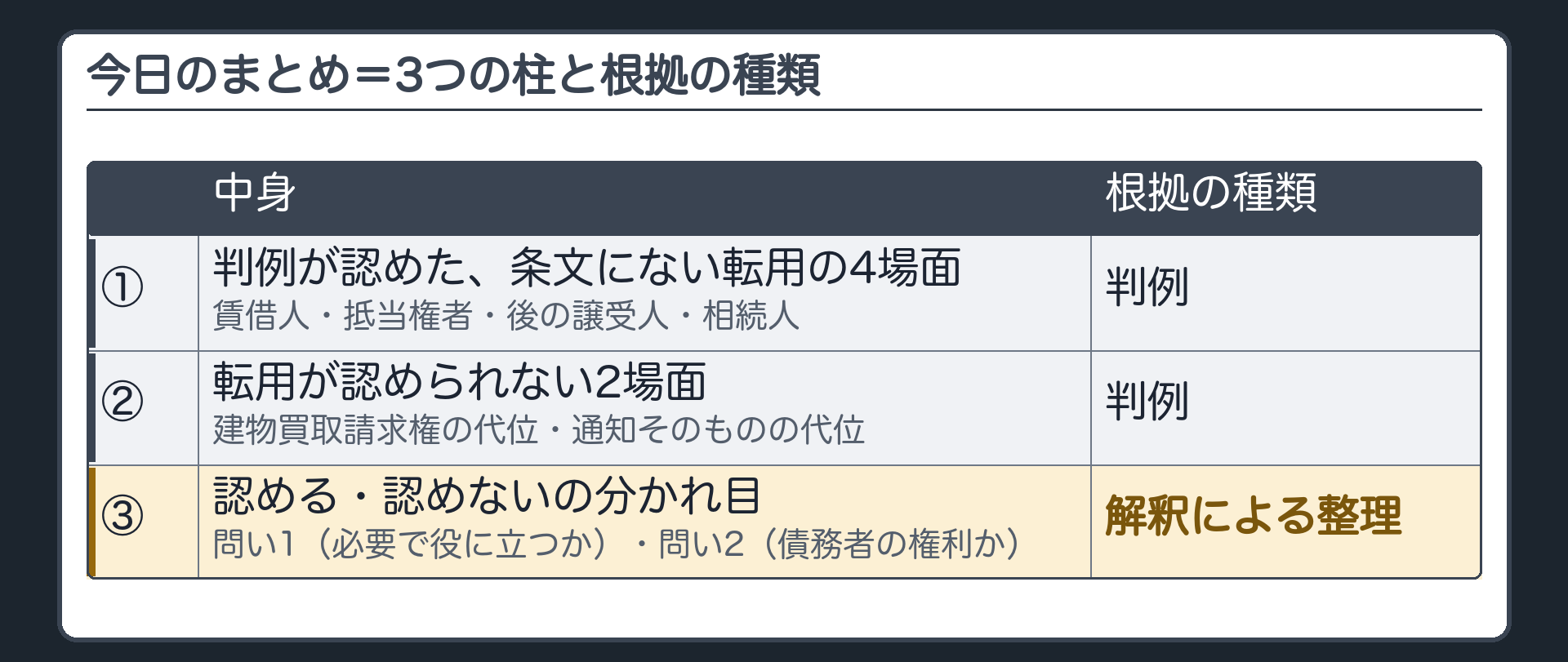 まとめ板。3つの柱と根拠の種類。①判例が認めた4場面=賃借人・抵当権者・後の譲受人・相続人=判例。②認められない2場面=建物買取請求権の代位・通知そのものの代位=判例。③分かれ目の2つの問い=問い1(必要で役に立つか)・問い2(債務者の権利か=解釈による整理。