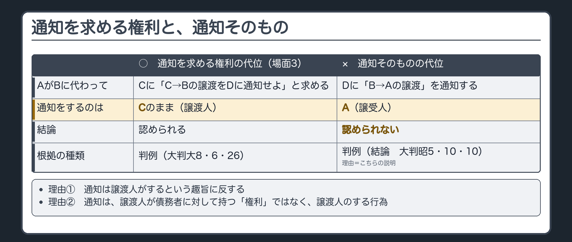 通知の代位の対比板。○=通知を求める権利の代位(場面3)。AがBに代わって、Cに「C→Bの譲渡をDに通知せよ」と求める。通知をするのは、Cのまま。×=通知そのものの代位。AがBに代わって、Dに「B→Aの譲渡」を通知する。通知をするのは、A。理由=通知は譲渡人がするという趣旨に反する/通知は、譲渡人が債務者に対して持つ「権利」ではなく、譲渡人のする行為。根拠=判例(結論。大判昭5・10・10)・説明(理由)。