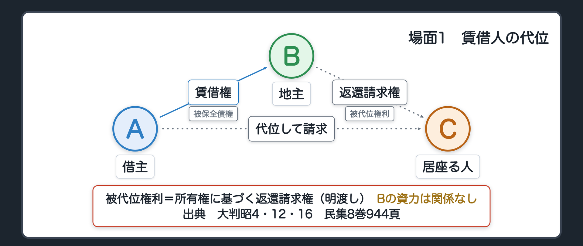 場面1の関係図。A(借主)がBに持つ「土地を使わせてもらう債権=賃借権」が被保全債権。BがCに持つ「所有権に基づく返還請求権(土地の明渡しを求める権利)」が被代位権利。AがBに代わってCに「出ていけ」と請求する。Bの資力欄=関係なし。出典=大判昭4・12・16 民集8巻944頁。