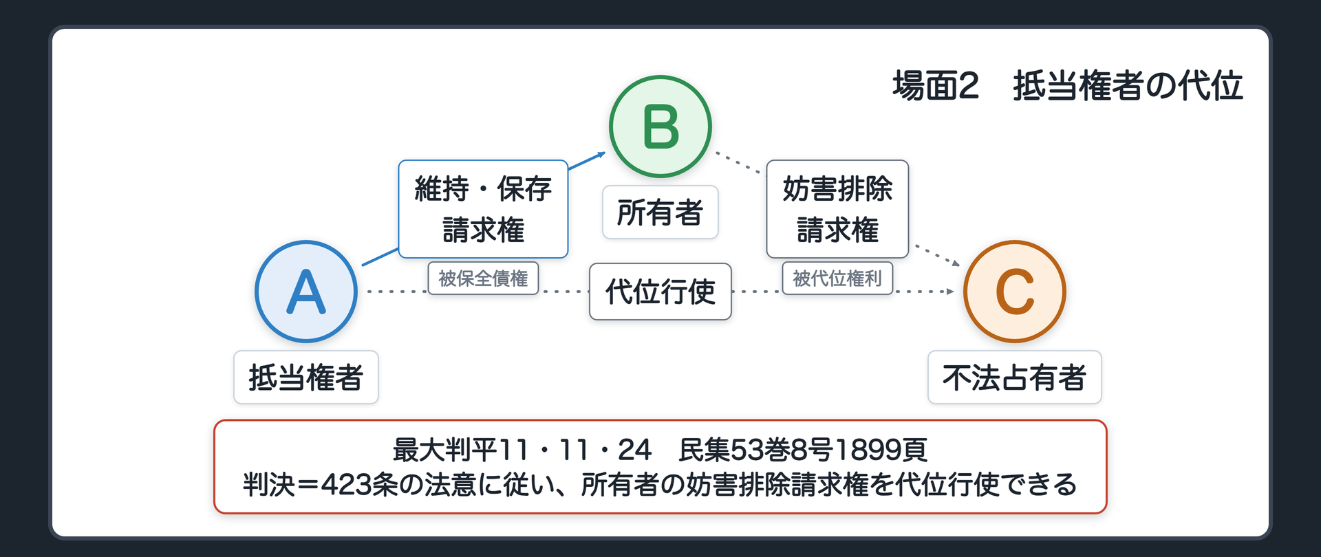 場面2の関係図。この場面のA=抵当権者、B=抵当不動産の所有者、C=不法占有者。Aが守る=不動産を適切に維持・保存するよう求める請求権。代わりに使う=BがCに持つ妨害排除請求権(判決の呼び名)。判決の核心=抵当権者は、右請求権を保全する必要があるとき、423条の法意に従い、所有者の不法占有者に対する妨害排除請求権を代位行使できる。出典=最大判平11・11・24 民集53巻8号1899頁。