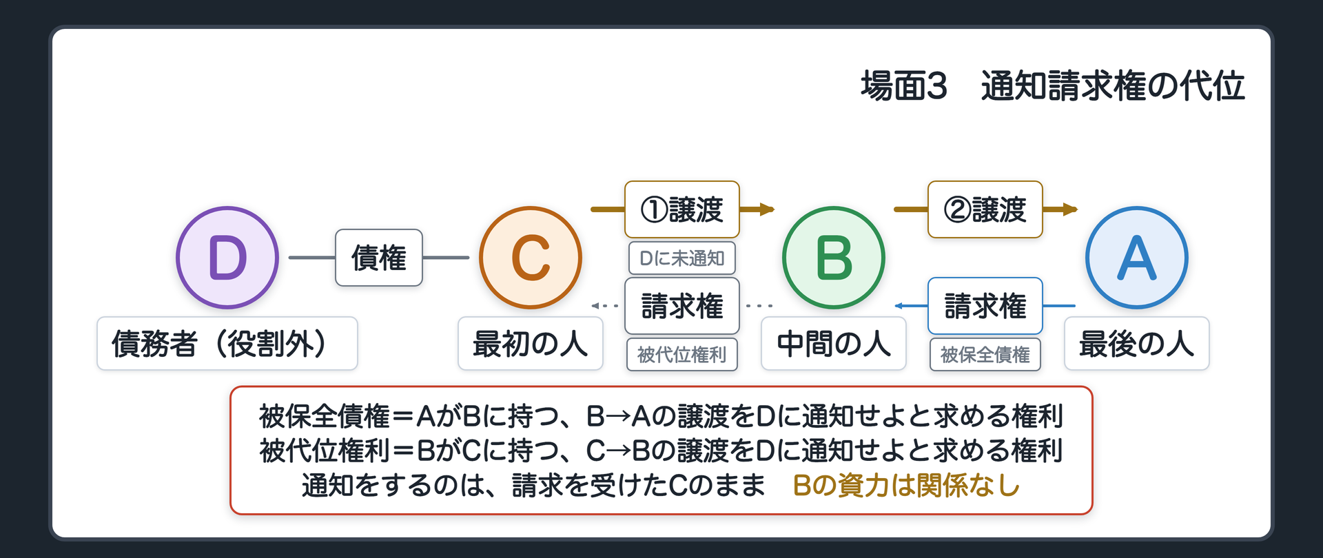 場面3の関係図。債権の債務者D。債権は最初の債権者Cから、中間のBへ、最後のAへと渡った(渡った順はC、B、A)。C→Bの譲渡が、Dに通知されていない。被保全債権=AがBに持つ「B→Aの譲渡をDに通知せよ」と求める権利。被代位権利=BがCに持つ「C→Bの譲渡をDに通知せよ」と求める権利。通知をするのは、請求を受けたCのまま。