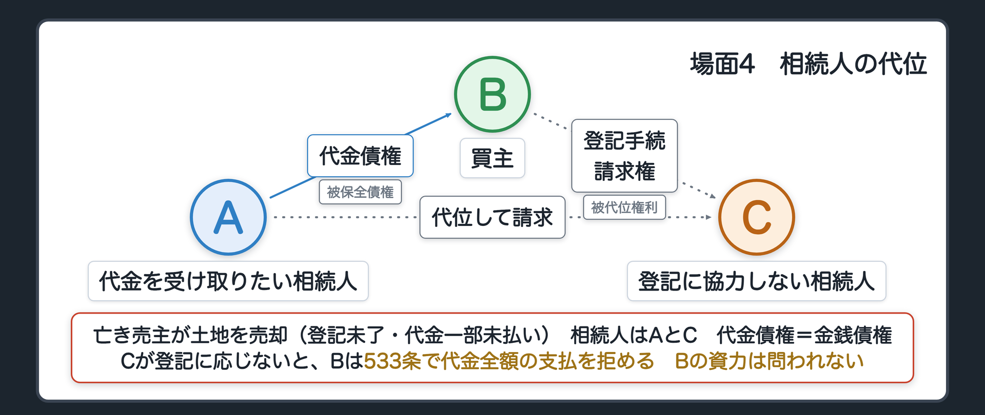 場面4の関係図。亡くなった売主が土地を売り、登記は未了、代金は一部未払い。相続人はAとC。買主B。この場面のA=代金を受け取りたい相続人、B=買主、C=登記に協力しない相続人。Cが登記に応じない→Bは533条(同時履行)で代金全額の支払を拒める→Aは代金を受け取れない。AがBに代わって、Cに「Bに登記せよ」と求める。Bの資力=問われない。