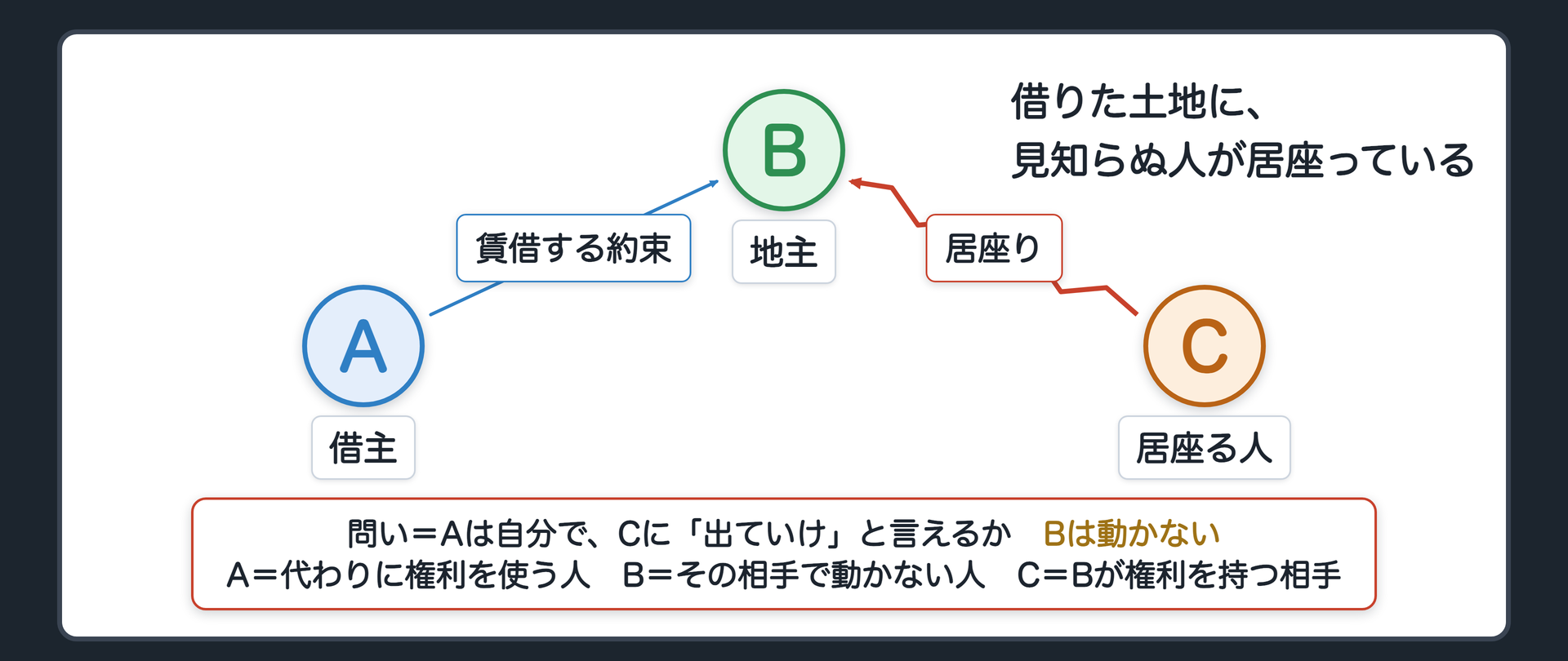 冒頭の関係図。土地を借りる約束をした借主A、貸主で地主のB、勝手に小屋を建てて居座っているC。AとBの間は「賃借する約束」の実線。Cは土地の上。Bは動かない。問い=Aは、自分でCに「出ていけ」と言えるか。呼び名=役割で固定。A=代わりに権利を使う人、B=その相手で動かない人、C=Bが権利を持つ相手。