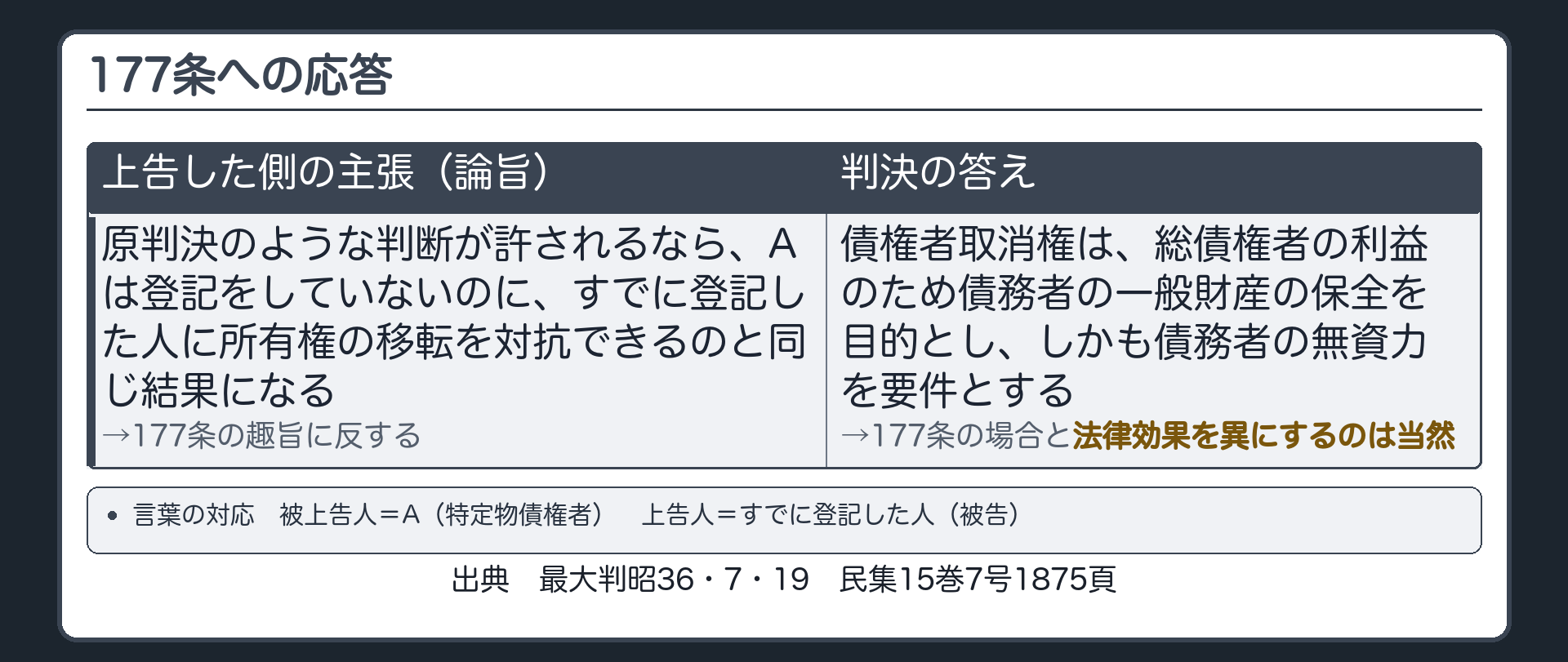 177条への応答の板。上告した側の主張(論旨)=原判決のような判断が許されるなら、被上告人は登記をしていないのに、すでに登記した上告人に所有権の移転を対抗できるのと同じ結果になり、177条の趣旨に反する。判決の答え=債権者取消権は、総債権者の利益のため債務者の一般財産の保全を目的とし、しかも債務者の無資力を要件とする。177条の場合と法律効果を異にするのは当然。対応=被上告人=A(特定物債権者)/上告人=すでに登記した人。