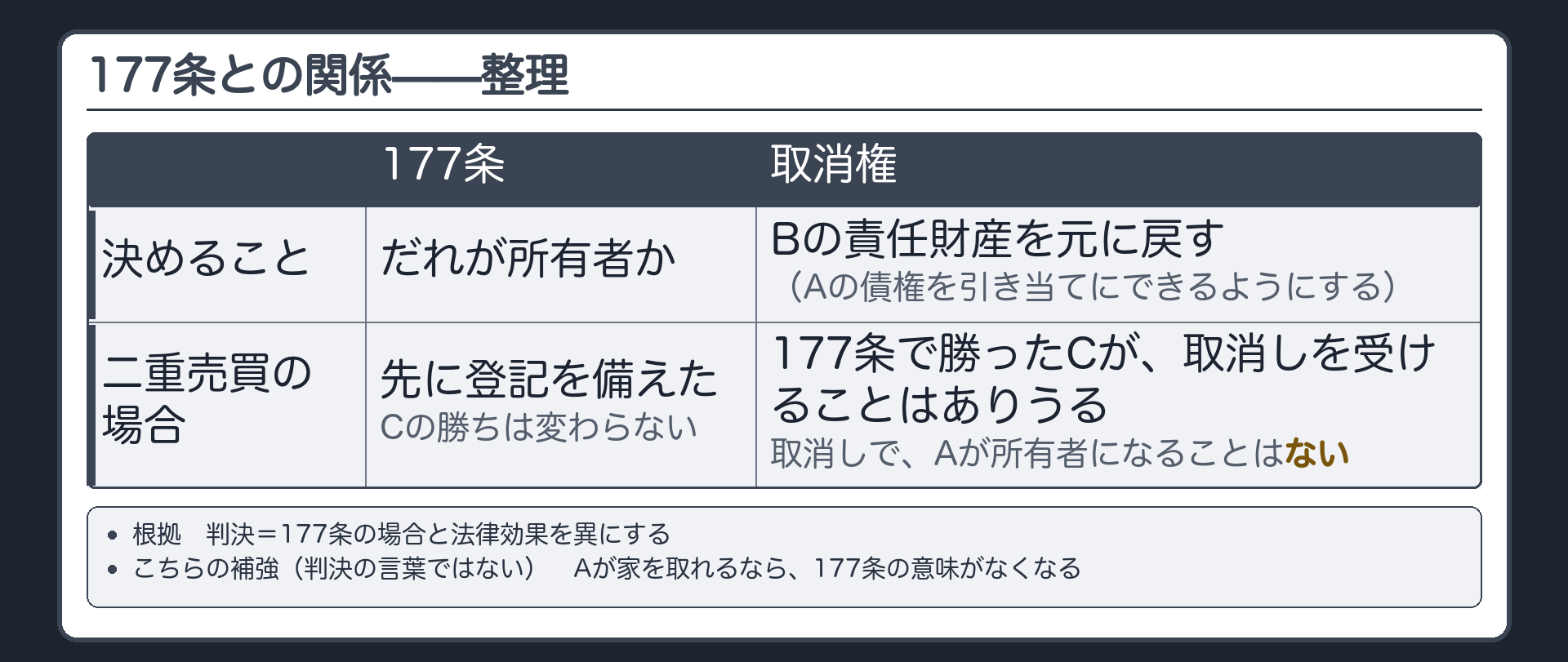 177条との関係の整理。左=177条=だれが所有者かを決める(先に登記を備えたCの勝ちは変わらない)。右=取消権=Bの責任財産を元に戻す(Aの債権を引き当てにできるようにする)。結論=177条で勝ったCが取消しを受けることはありうる。取消しでAが所有者になることはない。根拠=判決(法律効果を異にする)+説明(Aが家を取れるなら177条の意味がなくなる=判決の言葉ではない補強)。