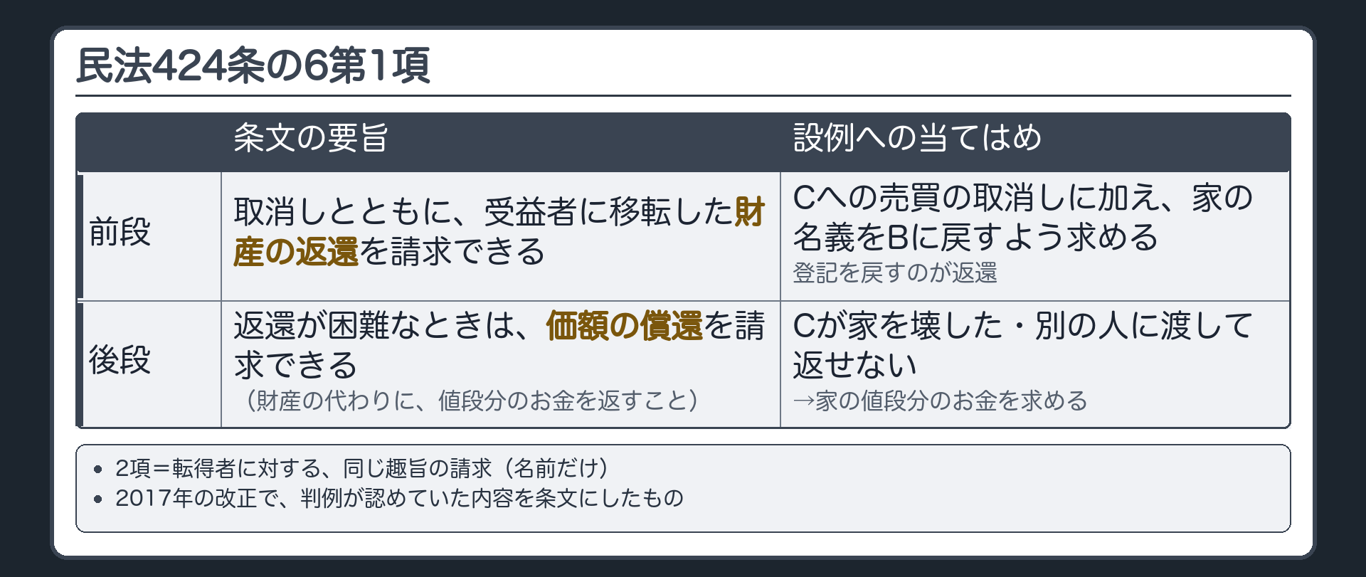 424条の6第1項の板。前段=取消しとともに、受益者に移転した財産の返還を請求できる。後段=返還が困難なときは、価額の償還を請求できる(価額の償還=財産の代わりに、値段分のお金を返すこと)。設例=Aは、Cへの売買を取り消すだけでなく、家の名義をBに戻すところまで求める。2項=転得者に対する同旨(名前だけ)。2017年の改正で、判例が認めていた内容を条文にしたもの。