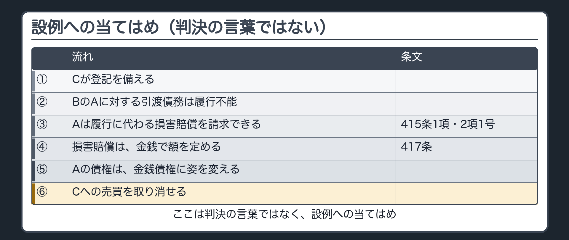 設例への当てはめの板。Cが登記を備える→BのAに対する引渡債務は履行不能→Aは履行に代わる損害賠償を請求できる(415条1項・2項1号)→損害賠償は金銭で額を定める(417条)→Aの債権は金銭債権に姿を変える→BからCへの売買を取り消せる。注記=ここは判決の言葉ではなく、設例への当てはめ。