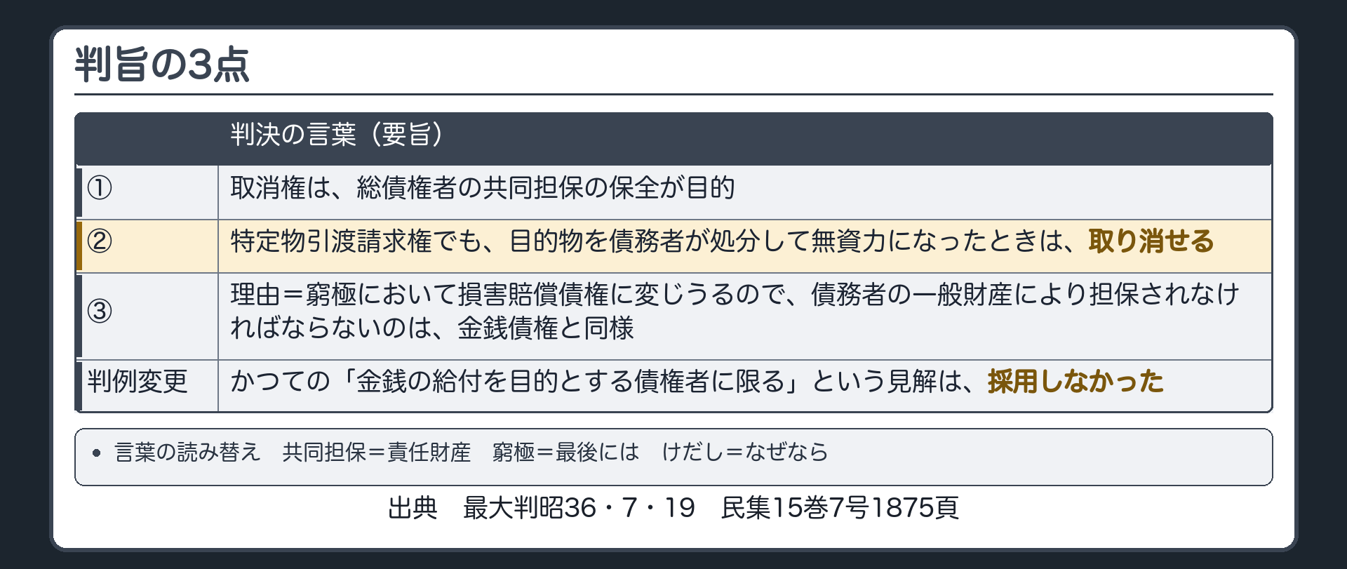 判旨の板。判決の言葉=①取消権は、総債権者の共同担保の保全が目的②特定物引渡請求権でも、目的物を債務者が処分して無資力になったときは、取り消せる③理由=窮極において損害賠償債権に変じうるので、債務者の一般財産により担保されなければならないのは、金銭債権と同様。用語=共同担保=責任財産/窮極=最後には/けだし=なぜなら。かつての判例の「金銭の給付を目的とする債権者に限る」という見解は採用しなかった。