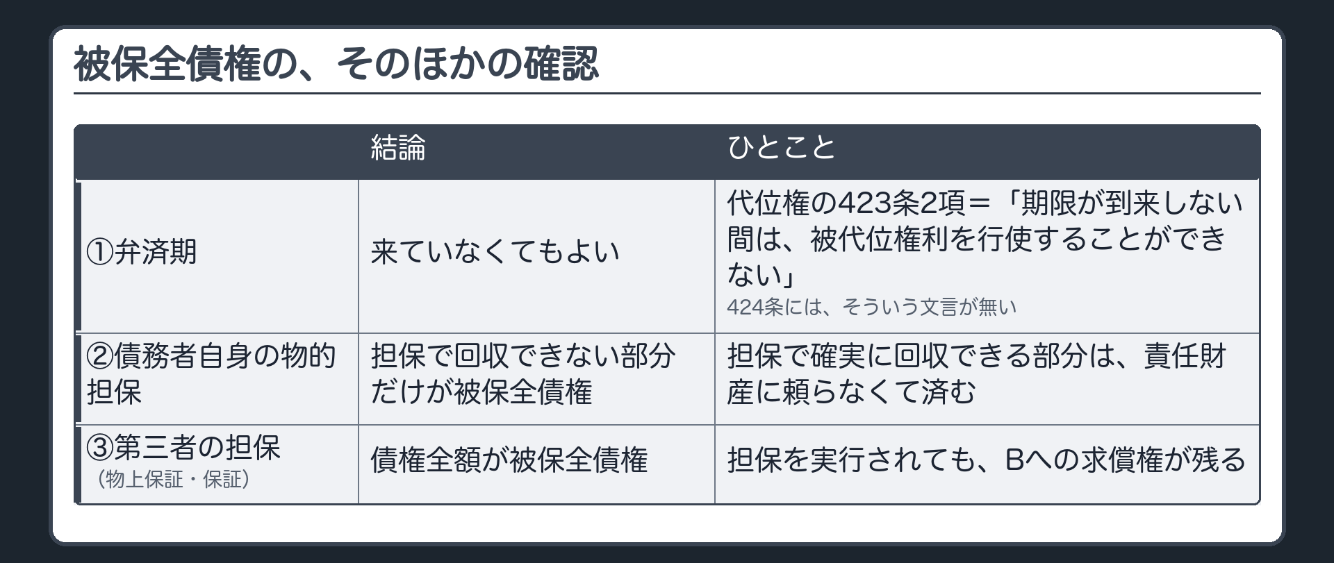 被保全債権の確認3行。1=弁済期が来ていなくてもよい(代位権の423条2項は「期限が到来しない間は、被代位権利を行使することができない」と定める。424条にはそういう文言が無い)。2=物的担保付きの債権は、担保で回収できない部分だけが被保全債権。3=物上保証・保証など第三者の担保が付いた債権は、債権全額(担保を実行されても債務者への求償権が残る)。