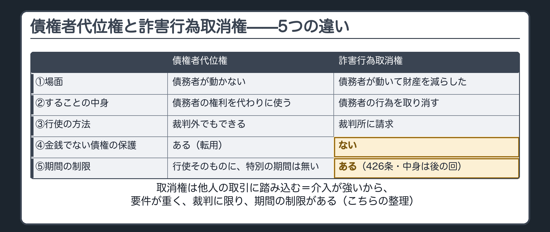 比較表。列=債権者代位権/詐害行為取消権。行=①場面(債務者が動かない/債務者が動いて財産を減らした)②することの中身(債務者の権利を代わりに使う/債務者の行為を取り消す)③行使の方法(裁判外でもできる/裁判所に請求)④金銭でない債権を守る使い方(ある=転用/ない)⑤期間の制限(行使そのものに特別の期間は無い/ある=426条・中身は後の回)。最下段=取消権は他人の取引に踏み込む。介入が強いから、要件が重く、裁判に限り、期間の制限がある。