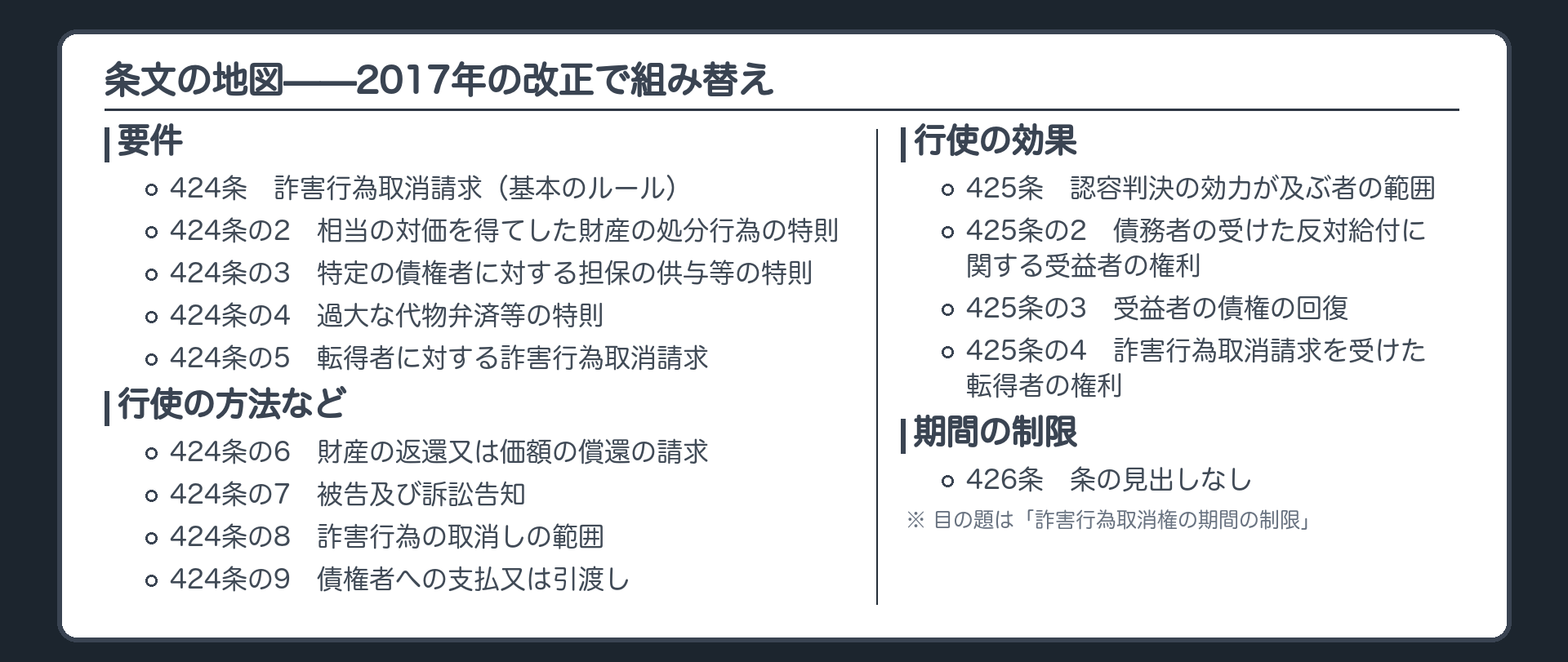 条文の地図。まとまり1=要件(424条・424条の2から424条の5)/まとまり2=行使の方法など(424条の6から424条の9)/まとまり3=行使の効果(425条から425条の4)/まとまり4=期間の制限(426条)。見出し=424条 詐害行為取消請求/424条の2 相当の対価を得てした財産の処分行為の特則/424条の3 特定の債権者に対する担保の供与等の特則/424条の4 過大な代物弁済等の特則/424条の5 転得者に対する詐害行為取消請求/424条の6 財産の返還又は価額の償還の請求/424条の7 被告及び訴訟告知/424条の8 詐害行為の取消しの範囲/424条の9 債権者への支払又は引渡し/425条 認容判決の効力が及ぶ者の範囲/425条の2 債務者の受けた反対給付に関する受益者の権利/425条の3 受益者の債権の回復/425条の4 詐害行為取消請求を受けた転得者の権利/426条(条の見出しなし・目の題は詐害行為取消権の期間の制限)。2017年の改正で組み替え。