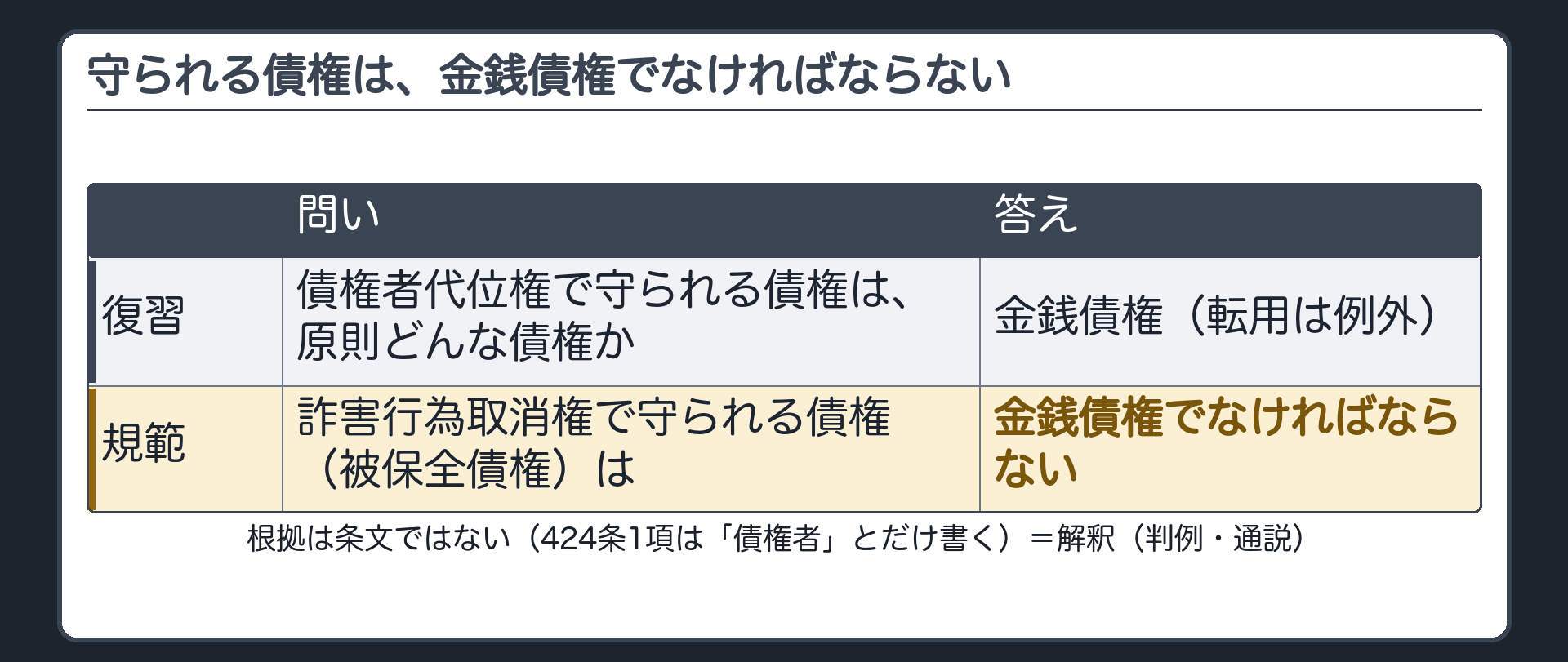 新しい問い。ここまでは、Aが貸金債権を持つ設例。ここからは、守られる債権の種類。復習=代位権で守られる債権は原則どんな債権か(答え=金銭債権・転用は例外)。取消権の規範=詐害行為取消権で守られる債権(被保全債権)は、金銭債権でなければならない。根拠は条文ではない(424条1項は「債権者」とだけ書く)=解釈(判例・通説)。