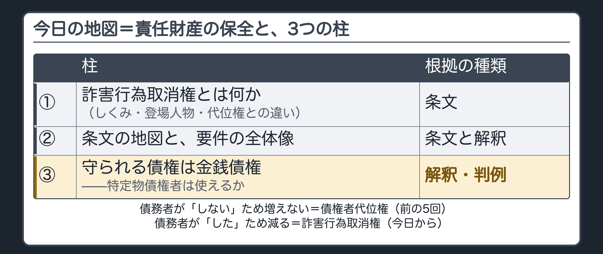 今日の地図。責任財産の保全の地図=債務者が「しない」ために増えない=債権者代位権(前の5回)/債務者が「した」ために減る=詐害行為取消権(今日から)。今日の3つの柱=①詐害行為取消権とは何か(しくみ・登場人物・代位権との違い)②条文の地図と要件の全体像③守られる債権は金銭債権——特定物債権者は使えるか。右端に根拠の種類。①=条文②=条文と解釈③=解釈・判例。