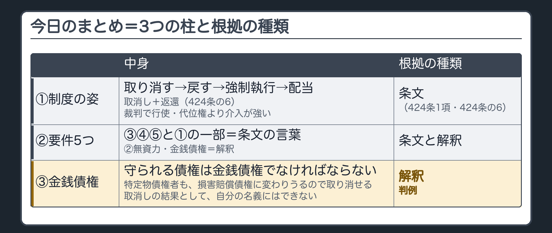 まとめ板。3つの柱と根拠の種類。①制度の姿=取り消す→戻す→強制執行→配当/取消し+返還(424条の6)/裁判で行使/代位権より介入が強い=根拠は条文(424条1項・424条の6)。②要件5つ=条文の言葉(③④⑤・①の一部)と解釈(②・金銭債権)。③金銭債権・特定物債権者=金銭債権でなければならない(解釈)。特定物債権者も、損害賠償債権に変わりうるので取り消せる(判例)。自分の名義にはできない(判例)。