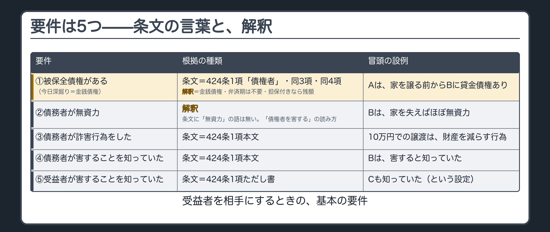 要件の全体像。受益者を相手にするときの基本の要件5つ。①被保全債権があること(条文=424条1項「債権者」・同3項・同4項。解釈=金銭債権であること・弁済期は不要・担保付きなら残額)②債務者の無資力(条文に語は無い。「債権者を害する」の読み方=解釈)③債務者が詐害行為をしたこと(条文=424条1項本文)④債務者が害することを知っていたこと(条文=424条1項本文)⑤受益者が害することを知っていたこと(条文=424条1項ただし書)。右の列=冒頭の設例への当てはめ。色分けは、条文の言葉と解釈の区別。