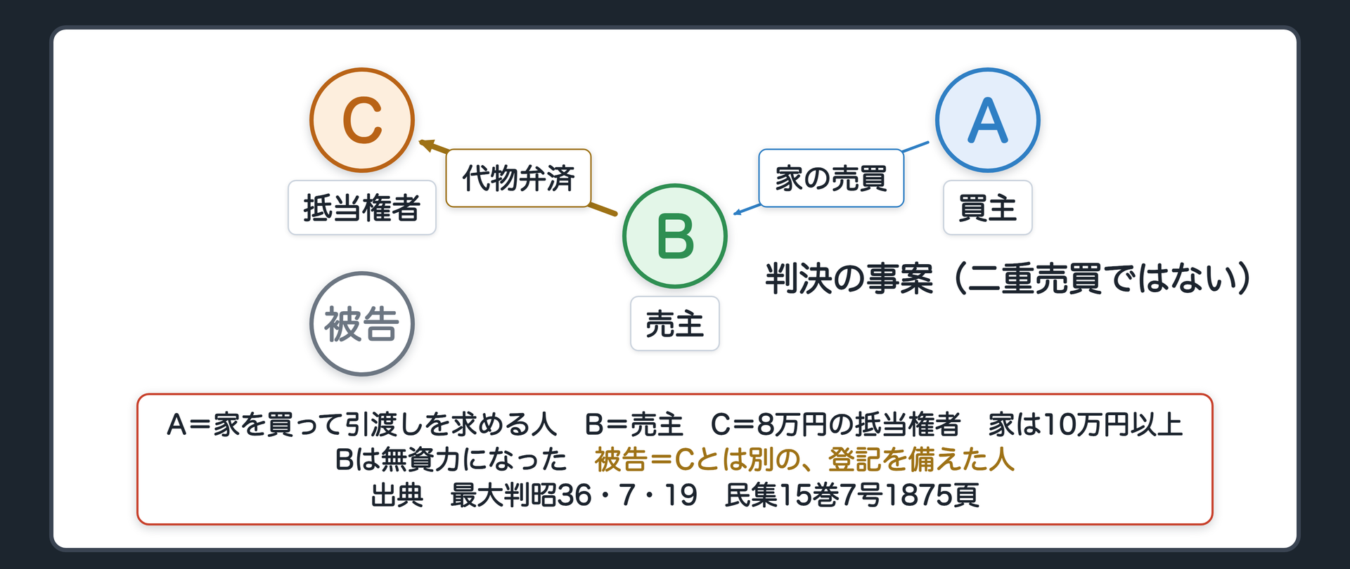 判決の事案の関係図。ここは判決の事案で、二重売買ではない。A=家を買って引渡しを求める立場にいた人/B=売主(ほかに見るべき資産もないのに、家を代物弁済に差し出し、無資力になった)/C=8万円の抵当権を持つ人(代物弁済を受けた)。家の価格は10万円以上。被告にされたのは、Cとは別の、その家の登記を備えた人。