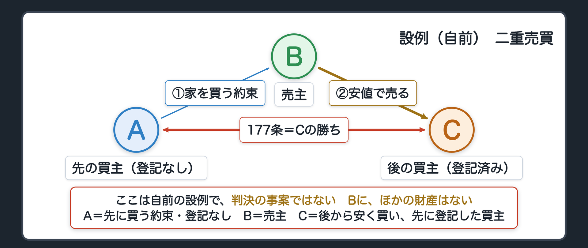 二重売買の設例の関係図。ここは自前の設例で、判決の事案ではない。A=先に家を買う約束をしたが、登記のない買主(取消債権者)/B=売主(債務者)/C=後から相場よりずっと安い値段で買って、先に登記を備えた買主(受益者)。BがAに家を売る約束/BがCに安値で売る/Cに「登記済み」のしるし。「177条ではCの勝ち」の注記。Bにほかに財産はない。