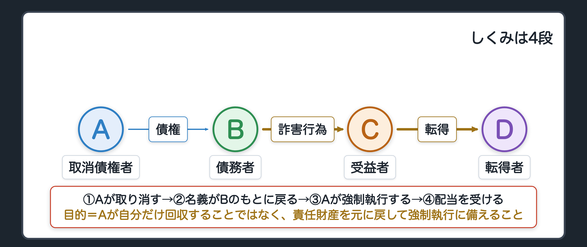 しくみ4段の図と関係図。A→B(債権)、B→C(詐害行為)、C→D(転得)。4段=①Aが取り消す(BCの譲渡)→②家の名義がBのもとに戻る→③Aが強制執行する→④配当を受ける。目的=Aが自分だけ回収することではなく、責任財産を元に戻して強制執行に備えること。