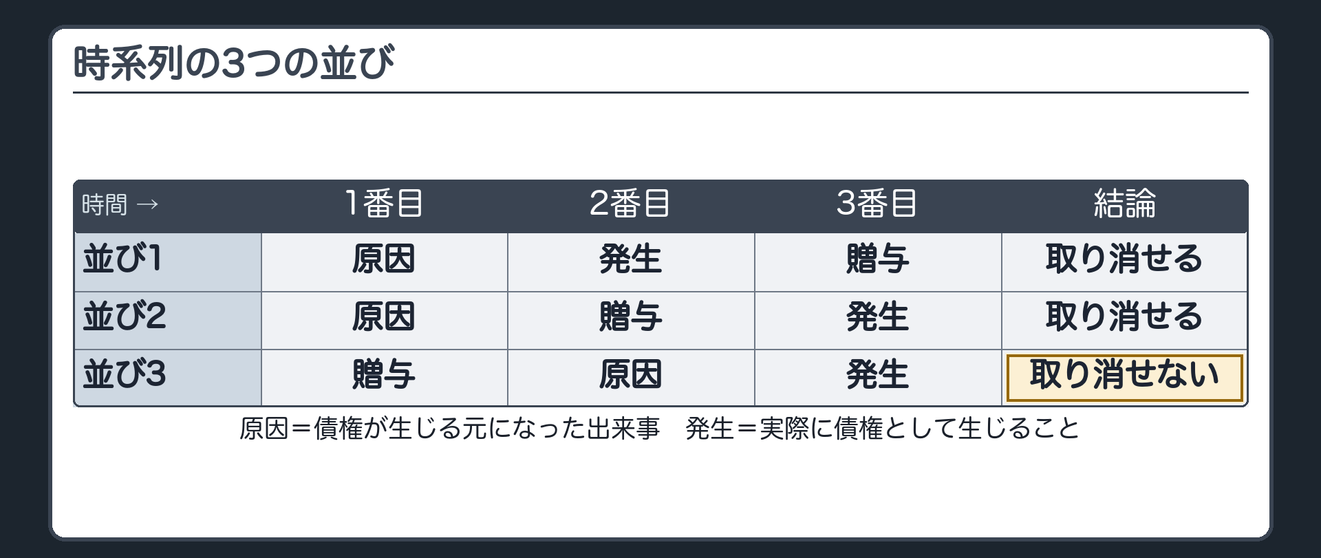時系列の3つの並び。債権の原因・債権の発生・Bの贈与の3つを、起きた順に並べる。並び1=原因と発生が贈与の前=取り消せる。並び2=原因は贈与の前、発生は贈与の後=取り消せる。並び3=贈与の後に原因が生じ、その後に発生=取り消せない。