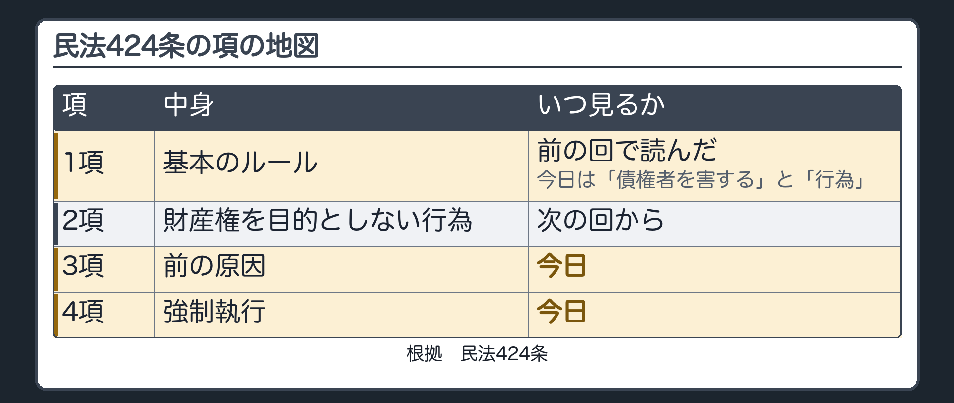 424条の項の地図。1項=基本のルール(前の回で読んだ)。2項=財産権を目的としない行為(次の回から)。3項=前の原因(今日)。4項=強制執行(今日)。1項のうち今日見る言葉=「債権者を害する」と「行為」。