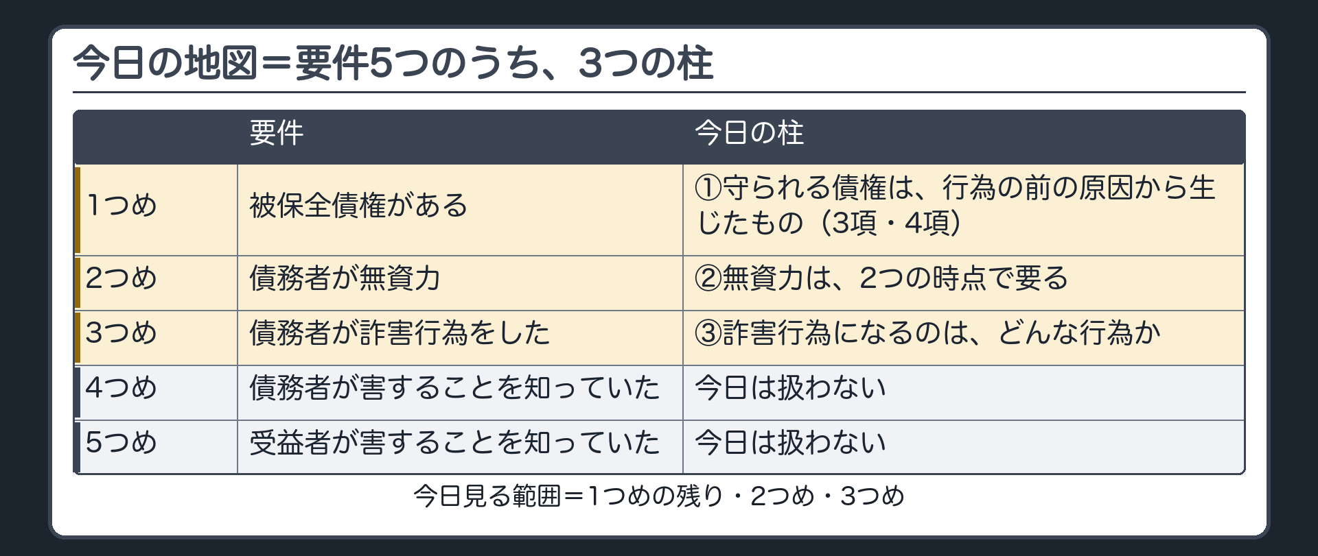 今日の地図。要件5つのうち、今日見る範囲=1つめの残り(守られる債権が、いつ生じたものか・強制執行できる債権か)、2つめ(無資力)、3つめ(どんな行為か)。今日の3つの柱=①守られる債権は、行為の前の原因から生じたもの(3項・4項)②無資力は、2つの時点で要る③詐害行為になるのは、どんな行為か。4つめと5つめは今日は扱わない。