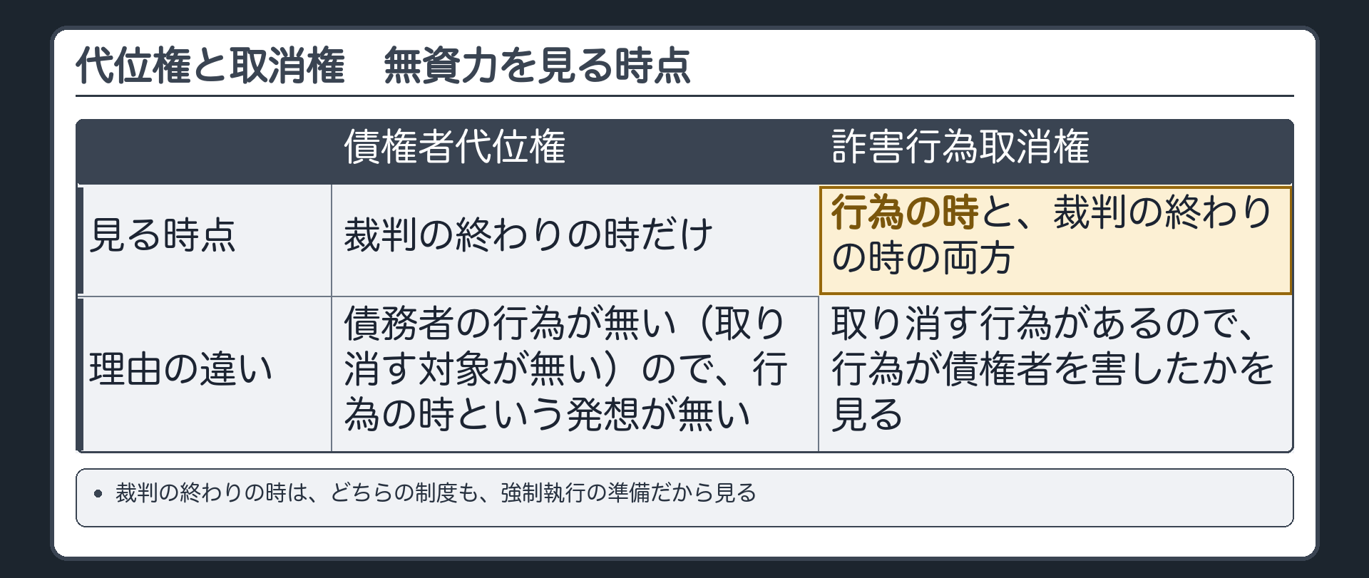代位権と取消権の対比。見る時点=代位権は、裁判の終わりの時だけ。取消権は、行為の時と、裁判の終わりの時の両方。理由の違い=代位権には、債務者の行為が無い(取り消す対象が無い)ので、行為の時という発想が無い。取消権には、取り消す行為があるので、行為が債権者を害したかを見る。裁判の終わりの時は、どちらの制度も、強制執行の準備だから見る。