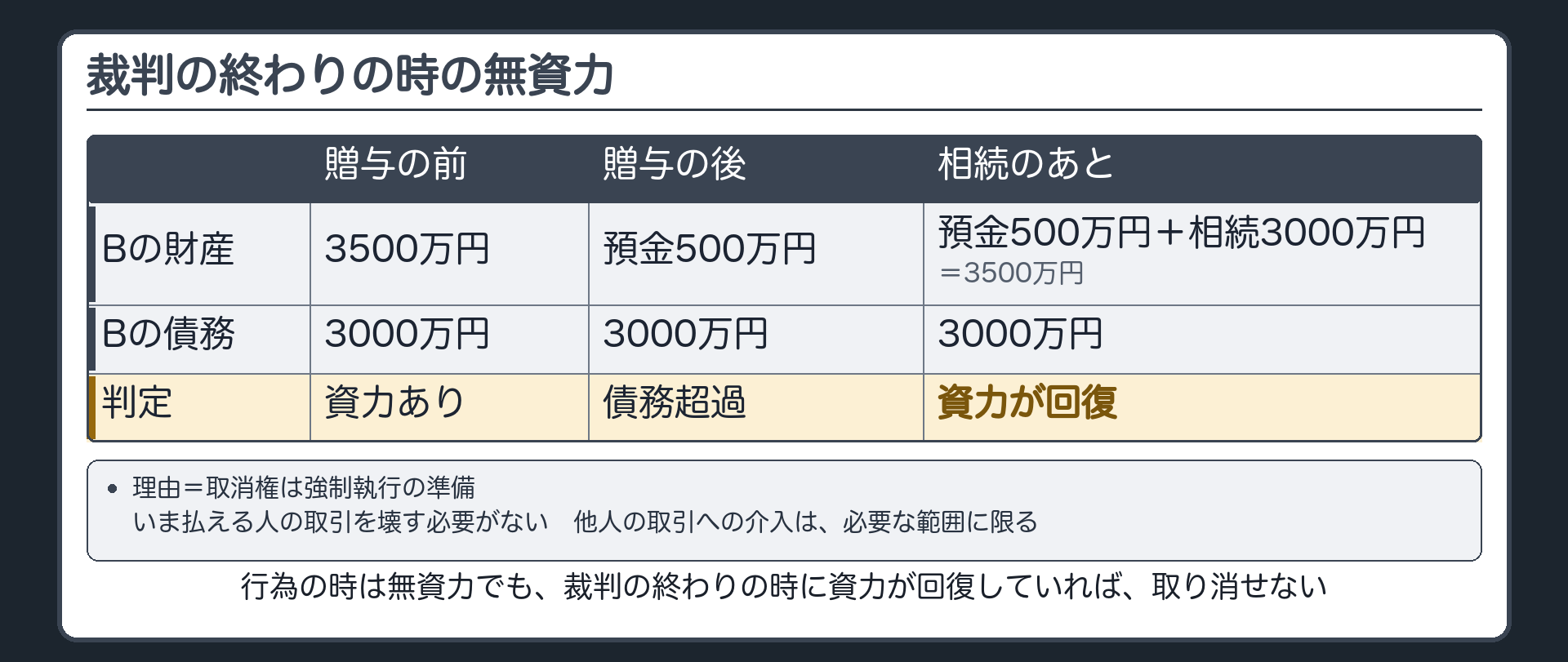 裁判の終わりの時の無資力。続き=贈与の後、Bが親の遺産3000万円を相続した。Bの財産=預金500万円+相続の3000万円=3500万円。債務3000万円を上回る=資力が回復した。行為の時は無資力でも、裁判の終わりの時に資力が回復していれば、取り消せない。理由=取消権は強制執行の準備。いま払える人の取引を壊す必要がない。他人の取引への介入は、必要な範囲に限る。