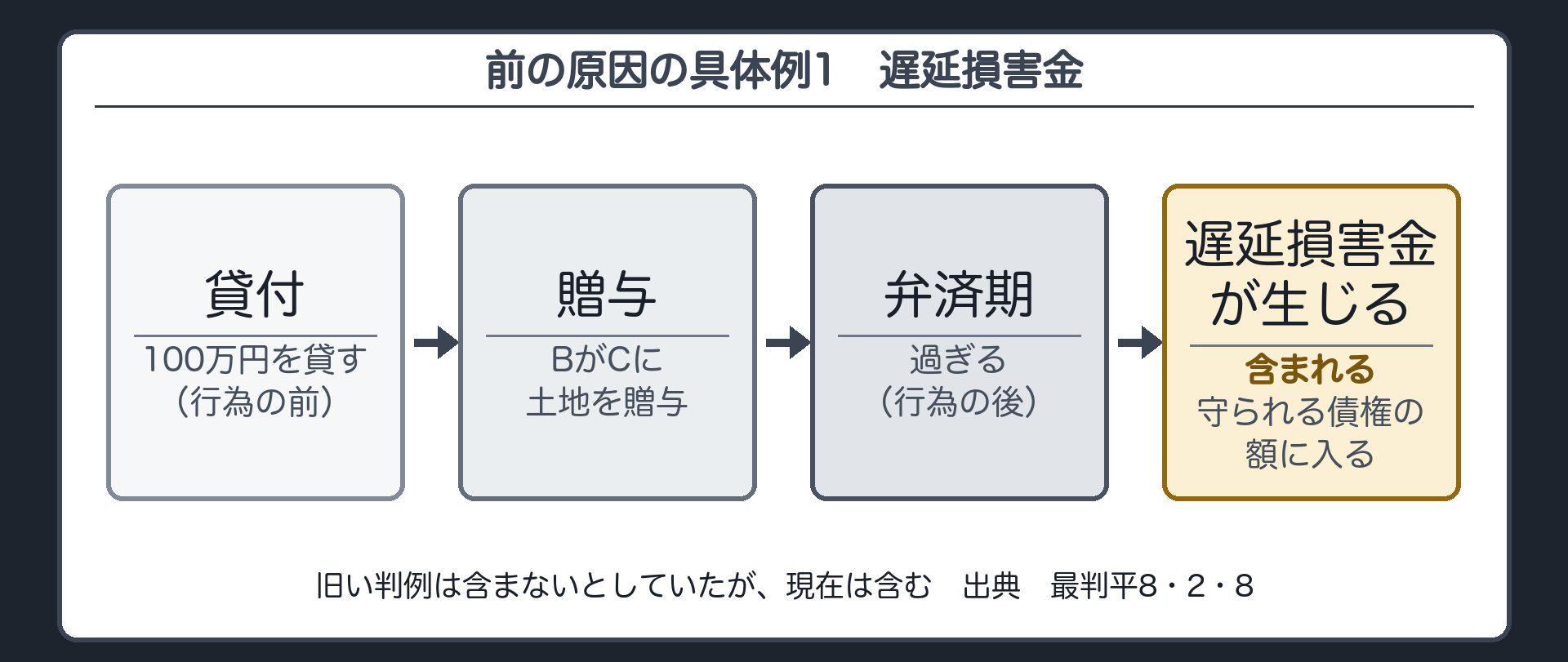 前の原因の具体例1。行為の前に貸した100万円の貸金。弁済期が過ぎ、行為の後に遅延損害金が生じた。遅延損害金も、守られる債権の額に含まれる(最判平8・2・8)。旧い判例は含まないとしていたが、現在は含む。