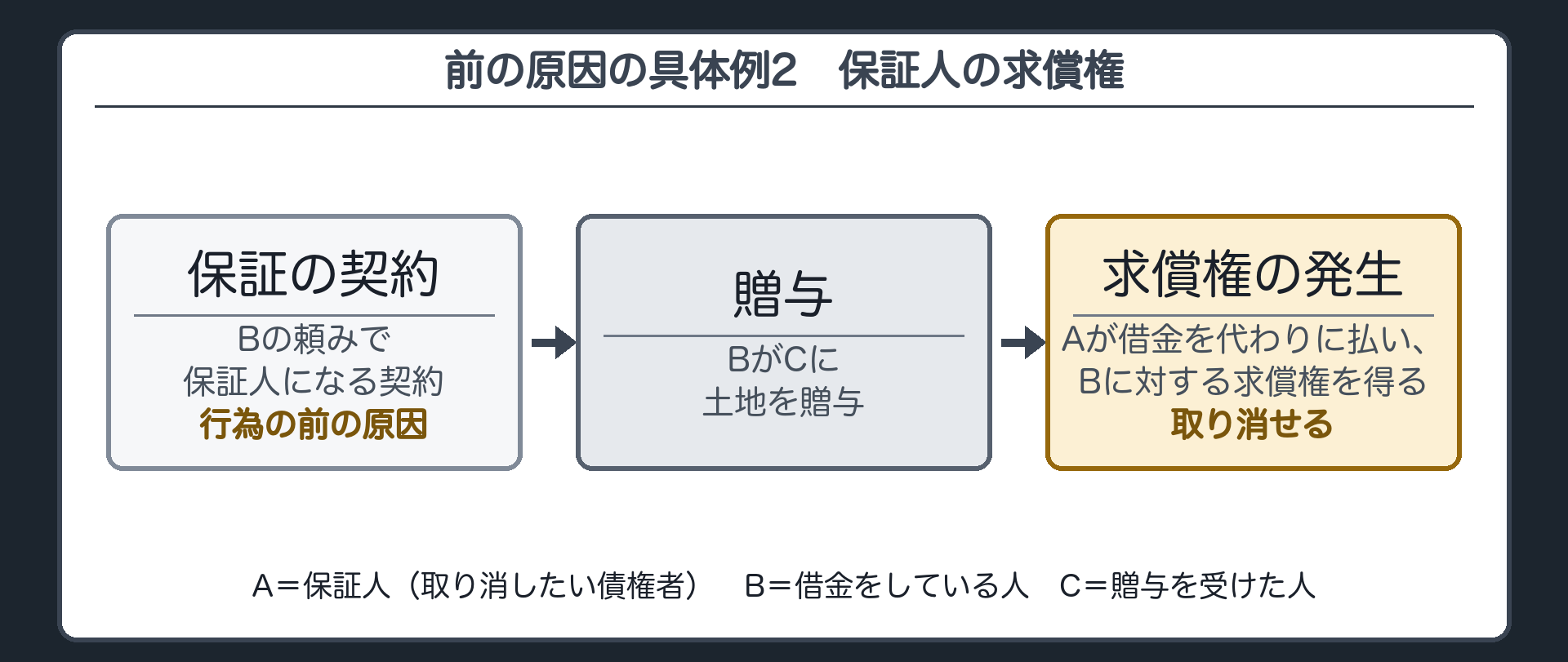 前の原因の具体例2。Aは、Bの頼みで保証人になる契約を結んだ。その後、BがCに土地を贈与した。さらにその後、AがBの借金を代わりに払い、AはBに対する求償権を得た。保証の契約が贈与の前=行為の前の原因。求償権の発生は贈与の後。取り消せる。登場=A=保証人(取り消したい債権者)、B=借金をしている人、C=贈与を受けた人。