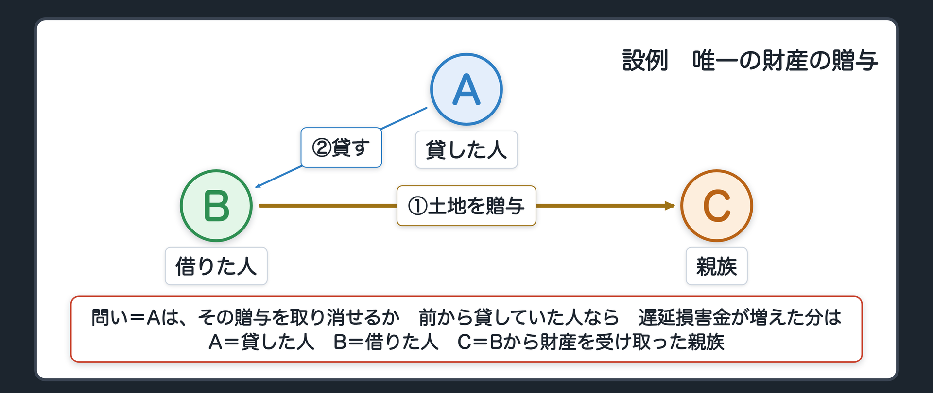 冒頭の関係図。Bは唯一の財産である土地を親族Cに贈与した。その後で、AがBにお金を貸した。問い=Aは、その贈与を取り消せるか。贈与の前から貸していた人ならどうか。前から貸していたお金の遅延損害金が、贈与の後に増えた分はどうか。呼び名=A=貸した人(取り消したい債権者)、B=借りた人、C=Bから財産を受け取った親族。