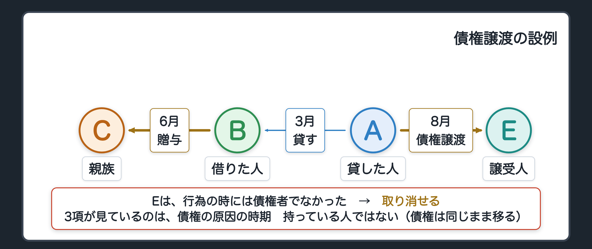 債権譲渡の設例。Aが3月にBに貸す。6月にBがCに土地を贈与する。8月にAがEに、貸金債権を譲渡する。Eは、行為の時には債権者でなかった。Eは取り消せるか。答え=取り消せる。理由=3項が見ているのは、債権の原因の時期であって、債権を持っている人ではない。債権は同じもののまま移る。根拠=解釈による整理。