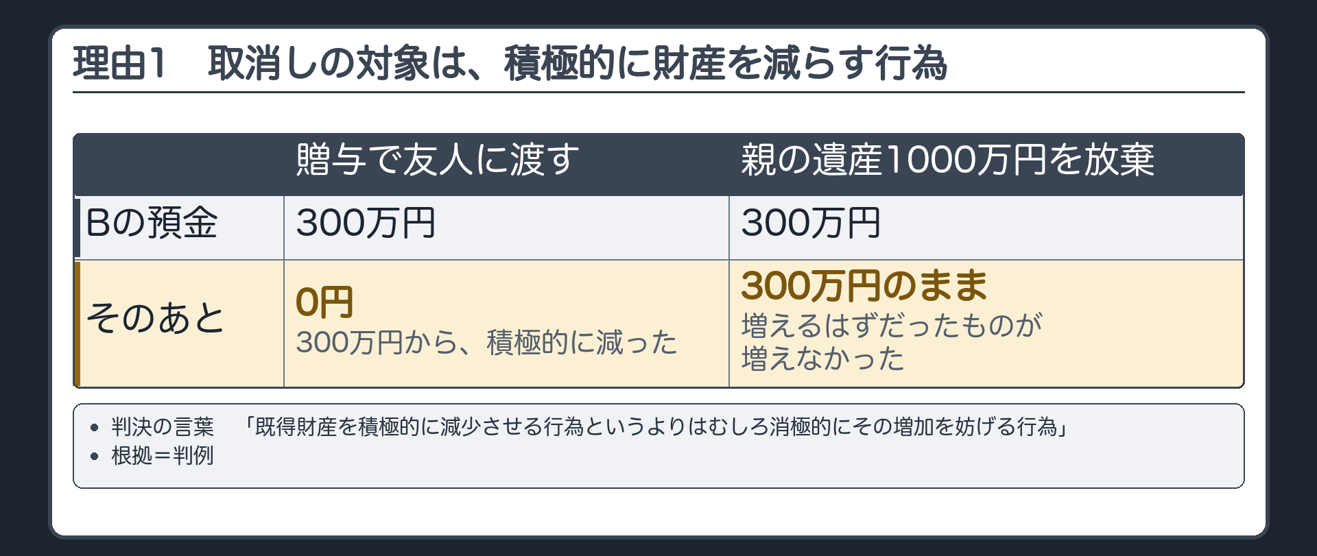 理由1。取消しの対象は、積極的に財産を減少させる行為に限られる。数値例。Bの預金300万円。贈与で友人に渡す=300万円から0へ(積極的に減る)。親の遺産1000万円を放棄=300万円のまま(増えるはずだったものが増えなかった)。判決の言葉=「既得財産を積極的に減少させる行為というよりはむしろ消極的にその増加を妨げる行為」。根拠=判例。