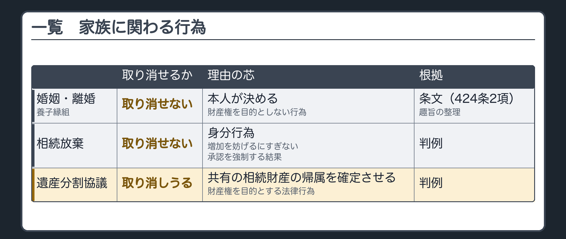 一覧板。家族に関わる行為の3行。婚姻・離婚・養子縁組=取り消せない=本人が決める、財産権を目的としない行為=条文(424条2項)と趣旨の整理。相続放棄=取り消せない=身分行為／増加を妨げるにすぎない／承認を強制する結果=判例。遺産分割協議=取り消しうる=共有の相続財産の帰属を確定させる、財産権を目的とする法律行為=判例。
