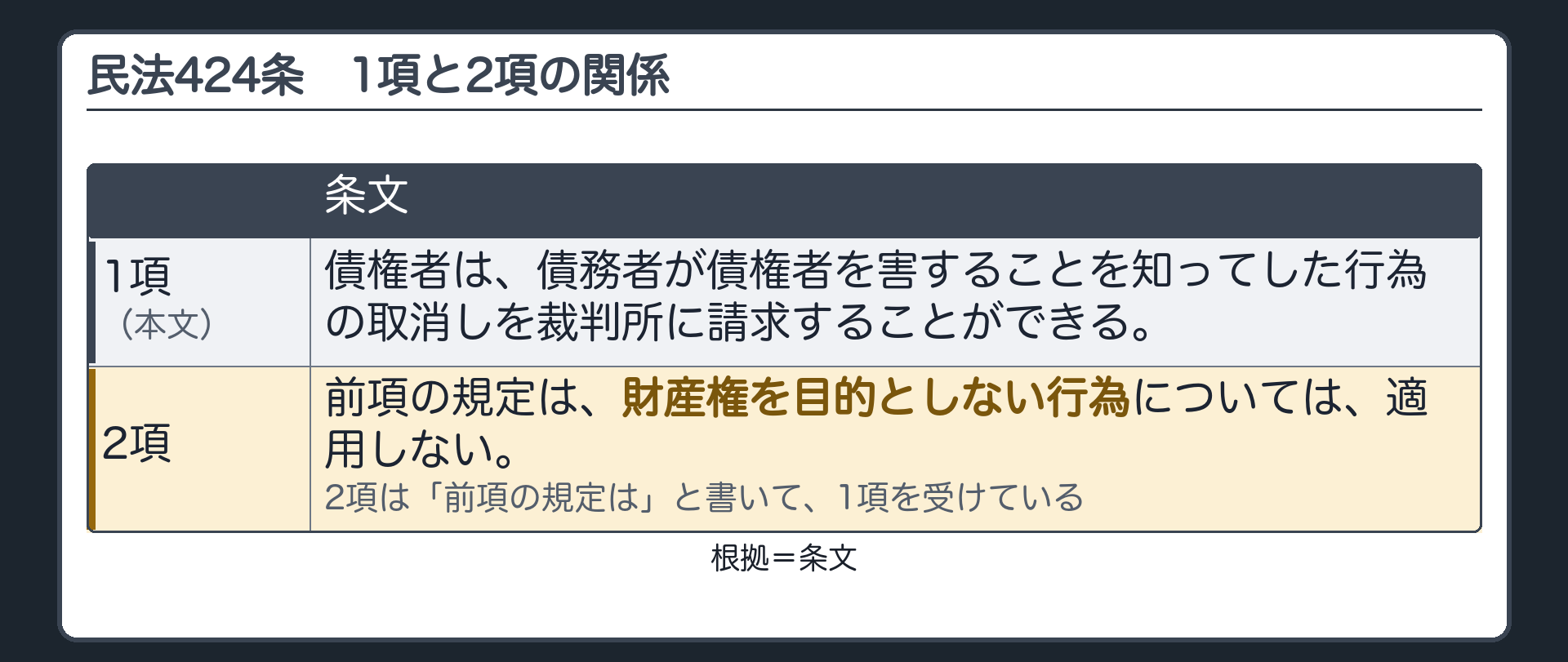 424条の1項と2項の関係。1項=債権者は、債務者が債権者を害することを知ってした行為の取消しを、裁判所に請求できる。2項=前項の規定は、財産権を目的としない行為には、適用しない。2項は「前項の規定は」と書いて1項を受ける。根拠=条文。