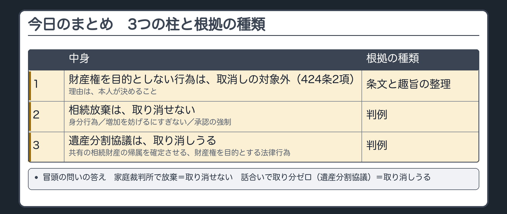 今日のまとめ。3つの柱と根拠の種類。1 財産権を目的としない行為は、取消しの対象外(424条2項)=条文。理由は本人が決めること=趣旨の整理。2 相続放棄は取り消せない=判例(身分行為／増加を妨げるにすぎない／承認の強制)。3 遺産分割協議は取り消しうる=判例(共有の相続財産の帰属を確定させる財産権を目的とする法律行為)。
