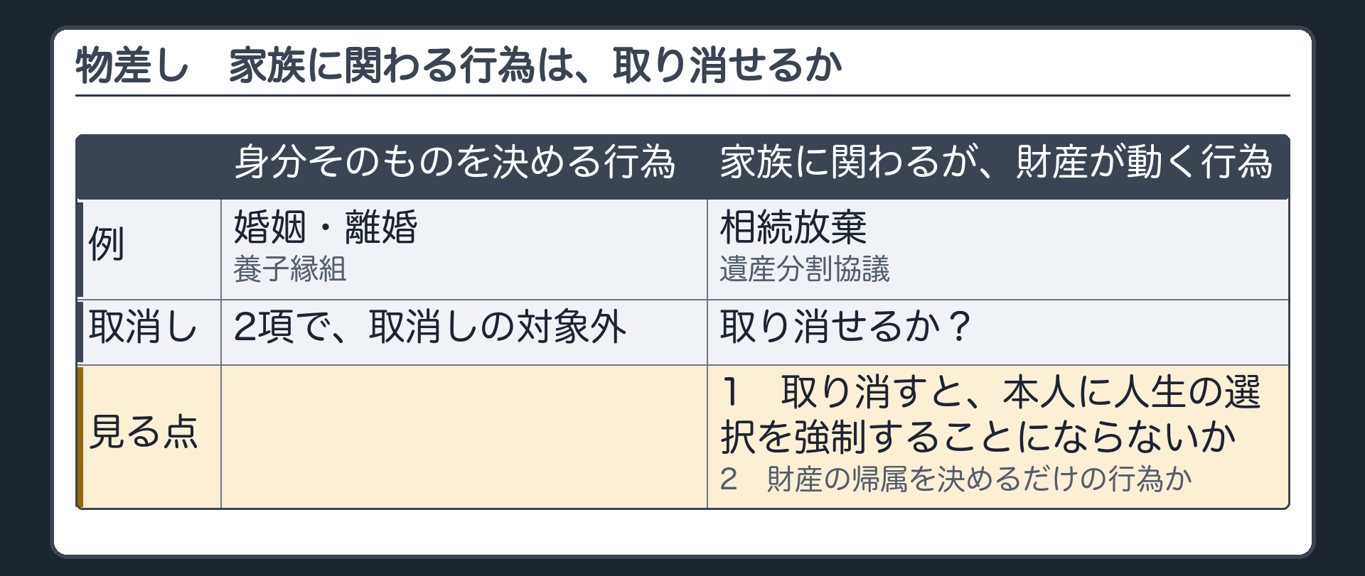 物差し。身分そのものを決める行為(婚姻・離婚・養子縁組)=2項で取消しの対象外。では、家族に関わる行為で、財産が動くものは?=相続放棄／遺産分割協議。見る点=1 取り消すと、本人に人生の選択を強制することにならないか／2 財産の帰属を決めるだけの行為か。