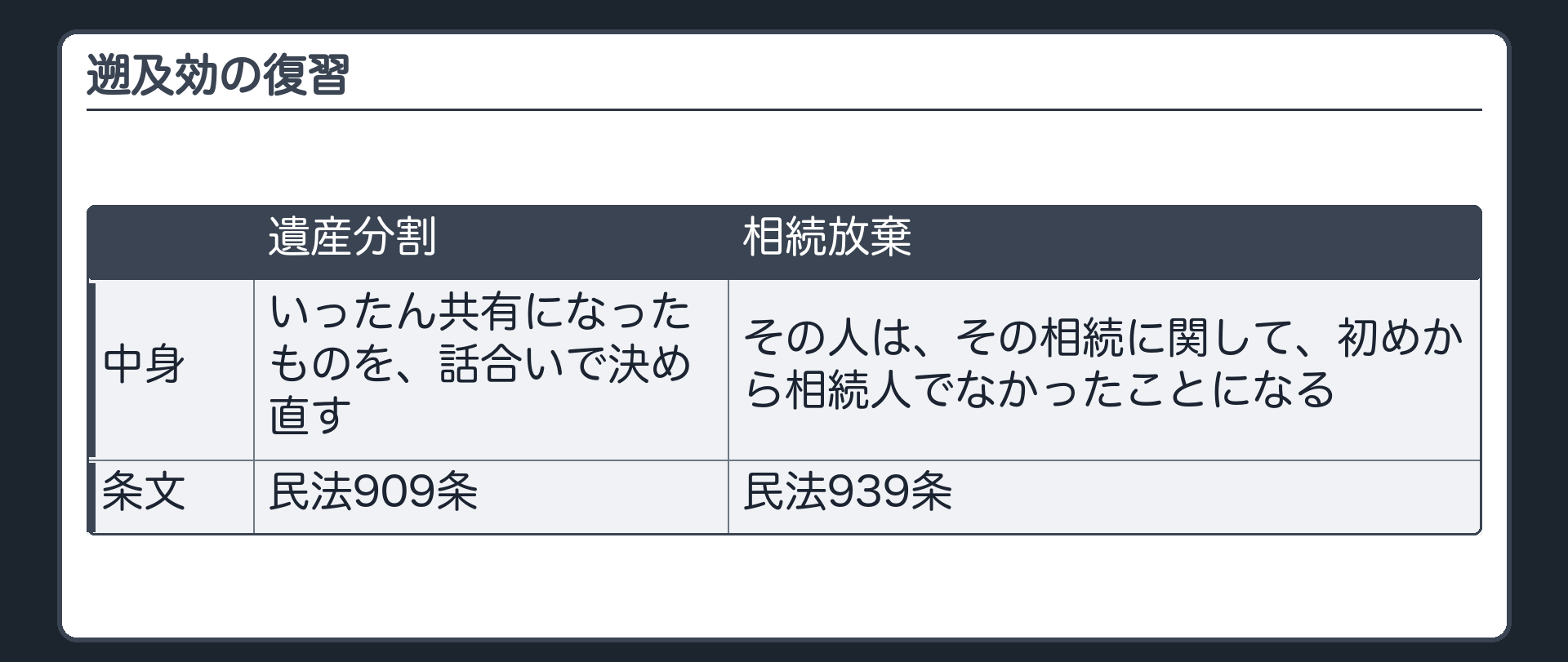 遡及効の復習。遺産分割=いったん共有になったものを、話合いで決め直す(909条)。相続放棄=その人は、その相続に関して、初めから相続人でなかったことになる(939条)。