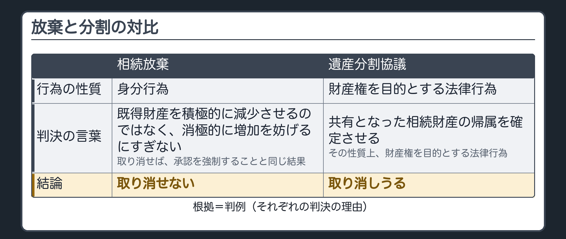 放棄と分割の対比。放棄=身分行為／既得財産を積極的に減少させるのではなく、消極的に増加を妨げるにすぎない／取り消せば承認を強制することと同じ結果→取り消せない。分割協議=共有となった相続財産の帰属を確定させる／その性質上、財産権を目的とする法律行為→取り消しうる。根拠=判例(それぞれの判決の理由)。