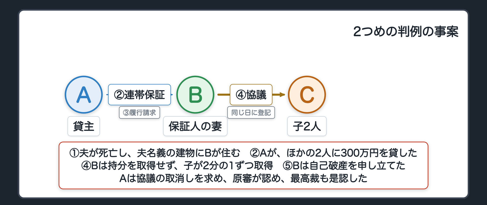 2つめの判例の事案の流れ。A=貸主(取消しを求めた)、B=保証人である妻(相続人の1人)、C=子2人(どちらもC)。流れ=夫が死亡し、夫名義の建物にBが住む→Aがほかの2人に300万円を貸し、Bが連帯保証人になる→借りた2人が払えず、AがBに保証債務の履行を求める→Bと子2人が遺産分割協議(Bは持分を取得せず、子が2分の1ずつ取得。同じ日に子らへ登記)→Bが自己破産を申し立てる。Aは協議の取消しを求め、原審が認め、最高裁も是認。