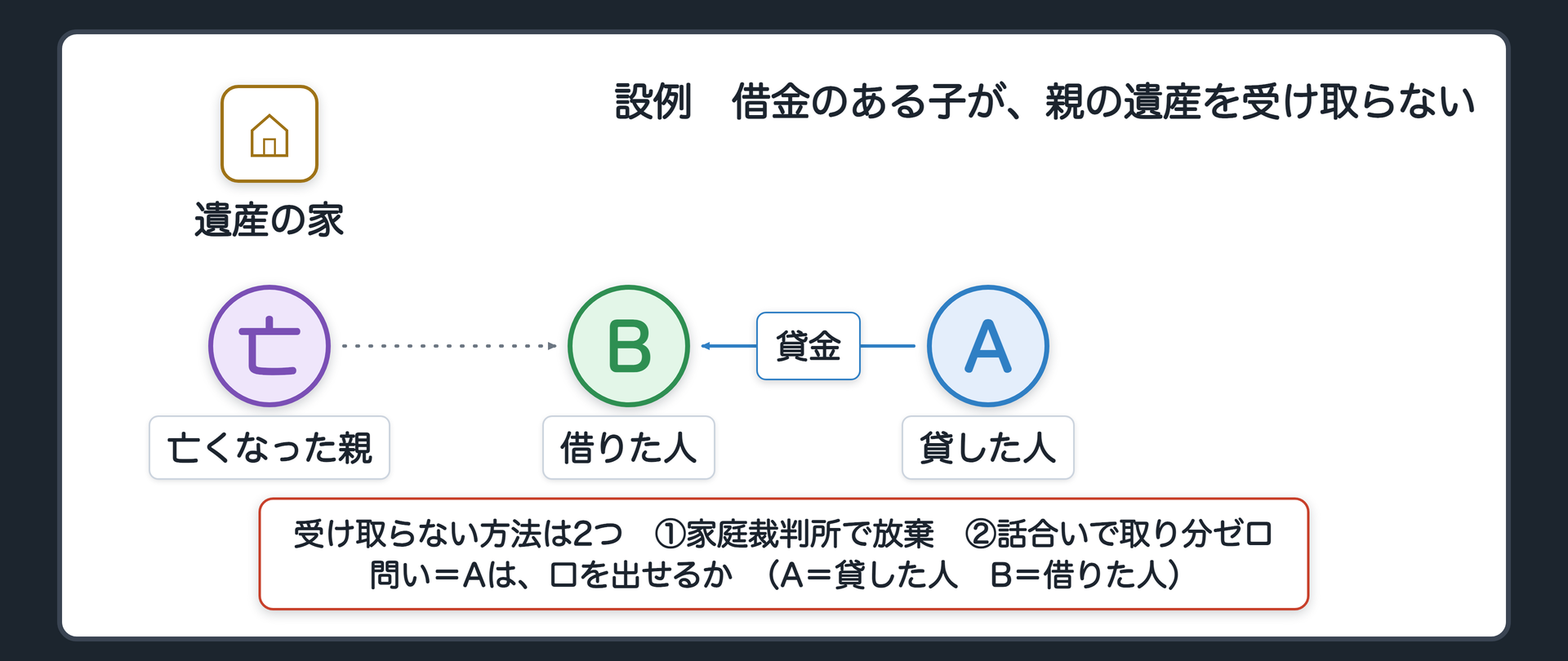 冒頭の関係図。亡くなった親の遺産は家1軒。子のBは、貸主Aから借金をしている。Bは、遺産の家を受け取らないと決めた。受け取らない方法は2つ=家庭裁判所で相続を放棄する／相続人どうしの話合いでBの取り分をゼロにする。問い=Aは、口を出せるか。呼び名=A=貸した人(取り消したい債権者)、B=借りた人。