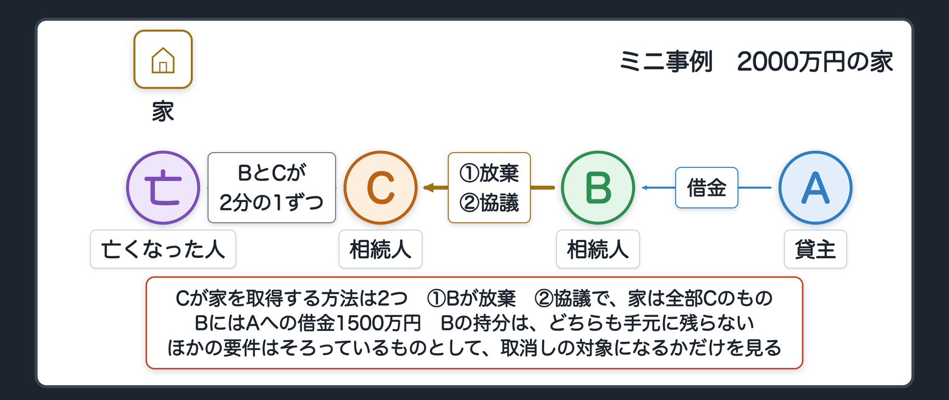 ミニ事例。亡くなった人が2000万円の家を遺した。相続人=きょうだいのBとC(相続分は2分の1ずつ)。BにはAへの借金1500万円があり、ほかに財産がない。方法1=Bが相続を放棄し、家はCが取得する。方法2=BとCが協議して、家は全部Cのものにする。どちらも結果は同じ=Bの手元に、1000万円分の持分が残らない。取消しの対象になるかだけを見る。