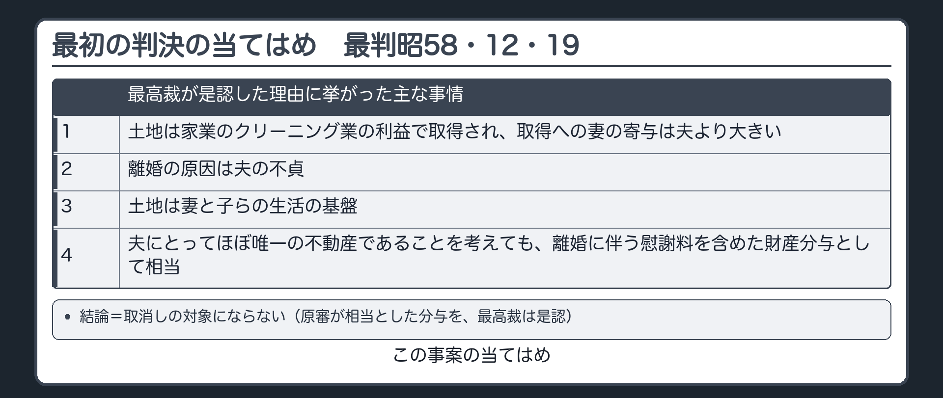 最初の判決の当てはめ。原審が相当とした分与を、最高裁は是認。理由に挙がった主な事情=1 土地は家業のクリーニング業の利益で取得され、取得への妻の寄与は夫より大きい／2 離婚の原因は夫の不貞／3 土地は妻と子らの生活の基盤／4 夫にとってほぼ唯一の不動産であることを考えても、離婚に伴う慰謝料を含めた財産分与として相当。結論=取消しの対象にならない。