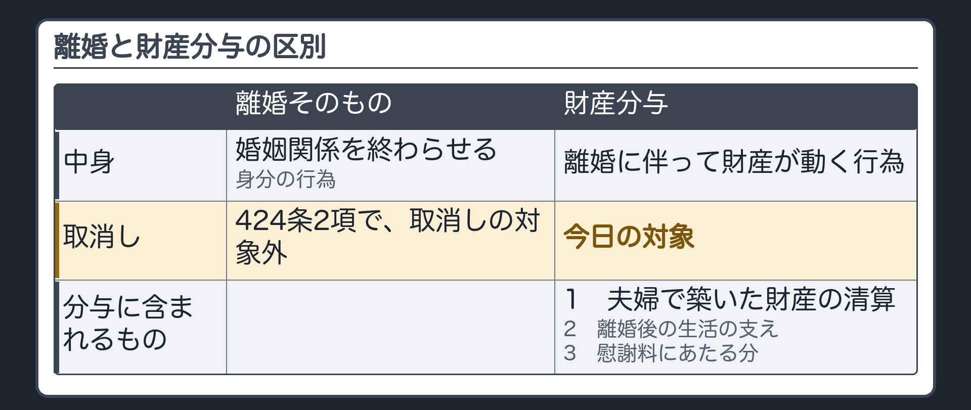 離婚と財産分与の区別。離婚そのもの=婚姻関係を終わらせる身分の行為、424条2項で取消しの対象外。財産分与=離婚に伴って財産が動く行為、今日の対象。分与に含まれるもの=1 夫婦で築いた財産の清算／2 離婚後の生活の支え／3 慰謝料にあたる分。