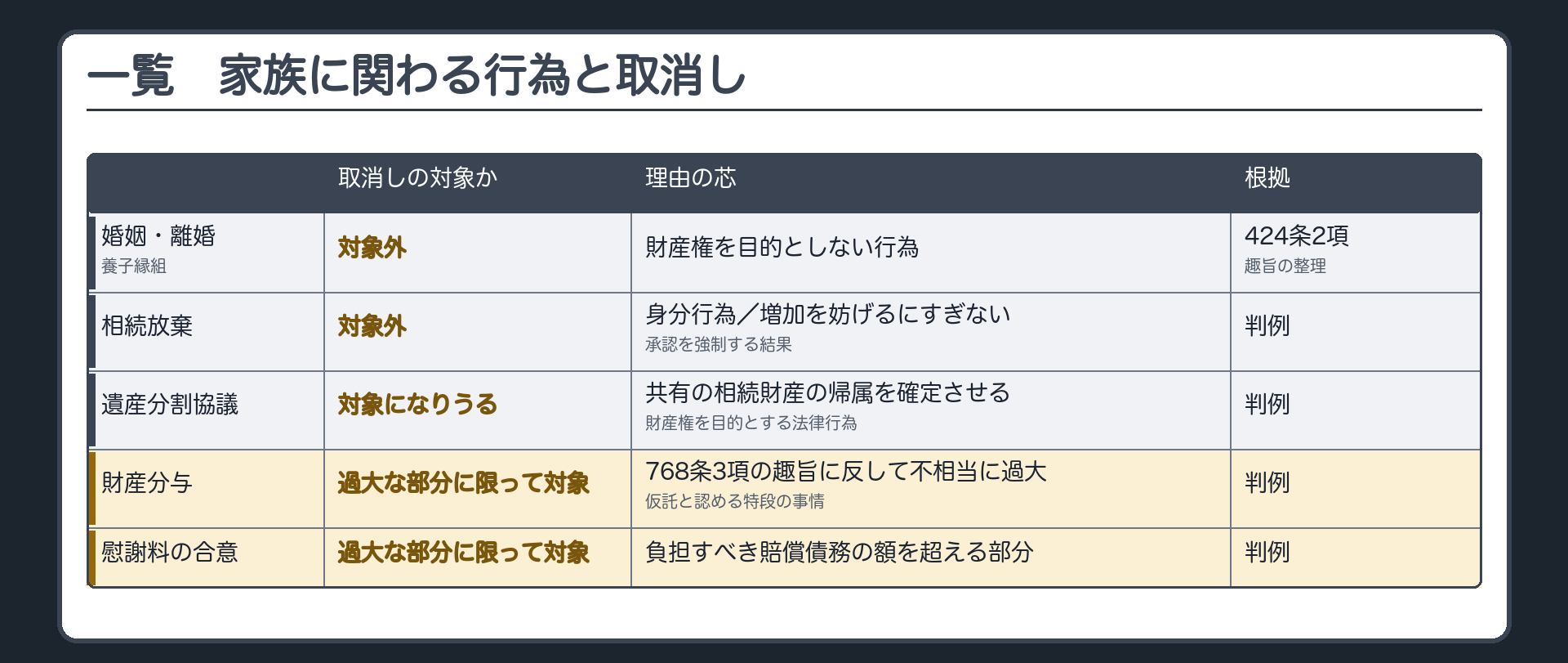 家族に関わる行為と取消しの一覧。取消しの対象外=婚姻・離婚・養子縁組(財産権を目的としない行為、根拠は424条2項と趣旨の整理)／取消しの対象外=相続放棄(身分行為、増加を妨げるにすぎない、承認を強制する結果、根拠は判例)／取消しの対象になりうる=遺産分割協議(共有の相続財産の帰属を確定させる財産権を目的とする法律行為、根拠は判例)／過大な部分に限って対象=財産分与(768条3項の趣旨に反して不相当に過大、仮託と認める特段の事情、根拠は判例)／過大な部分に限って対象=慰謝料の合意(負担すべき賠償債務の額を超える部分、根拠は判例)。