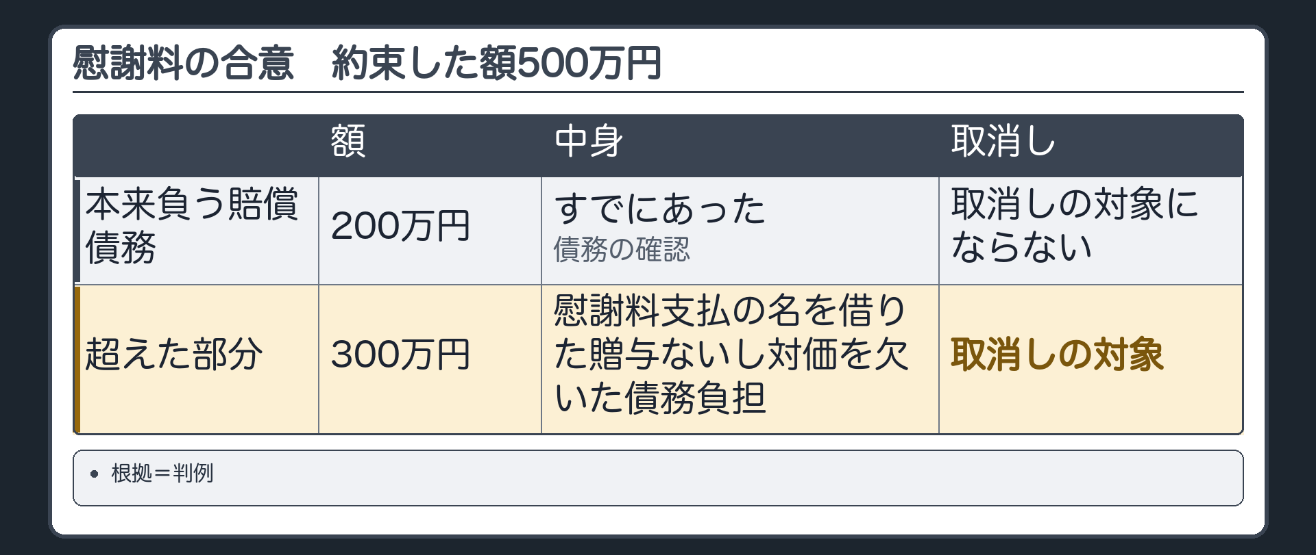 慰謝料の合意の数値例。本来負う賠償債務=200万円、約束した額=500万円。200万円の部分=すでにあった債務の確認、取消しの対象にならない。超えた300万円の部分=慰謝料支払の名を借りた贈与ないし対価を欠いた債務負担、取消しの対象。根拠=判例。