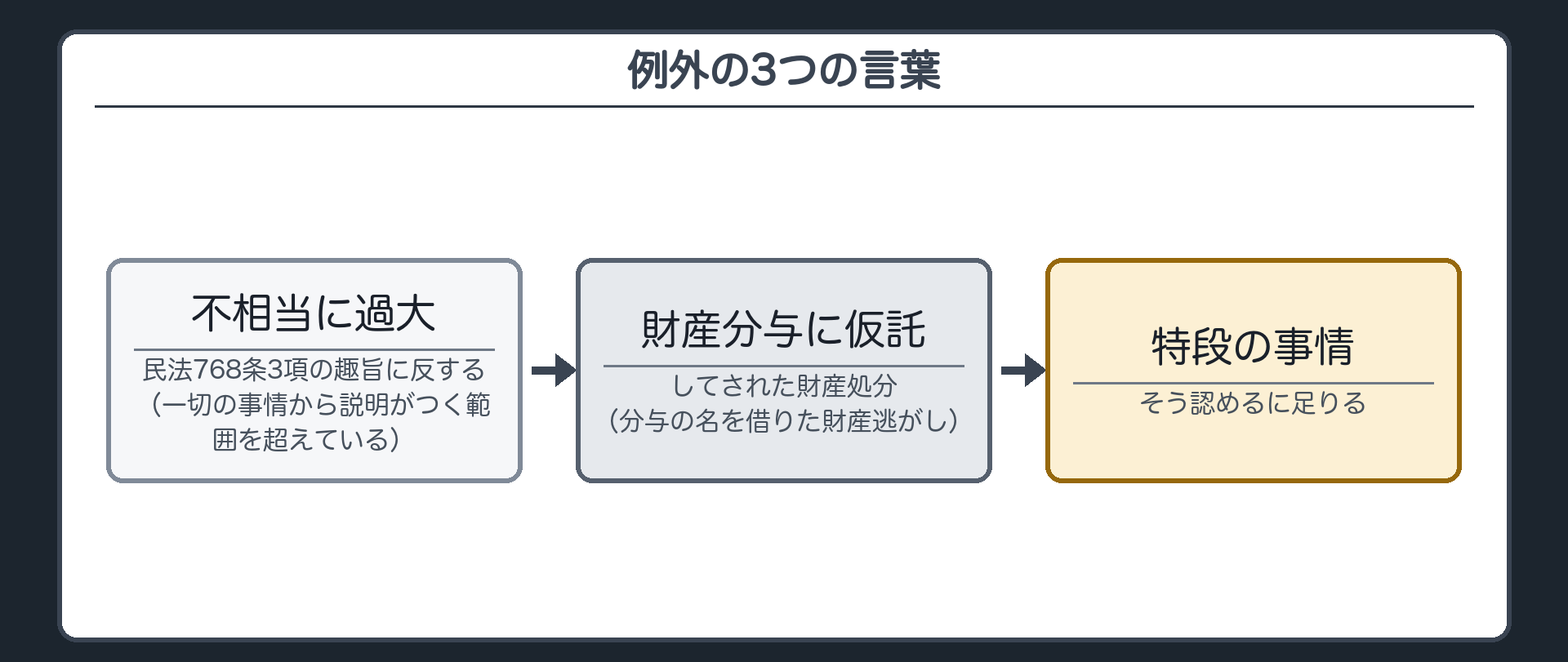 例外の3つの言葉。1 民法768条3項の趣旨に反して不相当に過大(一切の事情から説明がつく範囲を超えている)／2 財産分与に仮託してされた財産処分(分与の名を借りた財産逃がし)／3 そう認めるに足りる特段の事情。