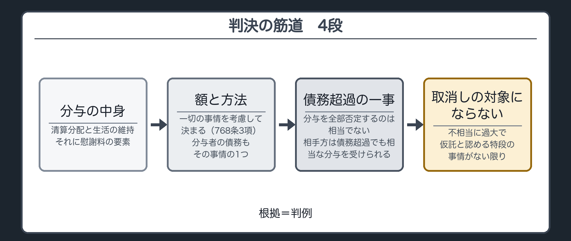 判決の筋道4段。1 分与は、清算分配と生活の維持、それに慰謝料の要素を含む／2 額と方法は、一切の事情を考慮して決まる(768条3項)、分与者の債務もその事情の1つ／3 だから、債務超過の一事で分与を全部否定するのは相当でなく、相手方は債務超過でも相当な分与を受けられる／4 よって、不相当に過大で仮託と認める特段の事情がない限り、取消しの対象にならない。根拠=判例。
